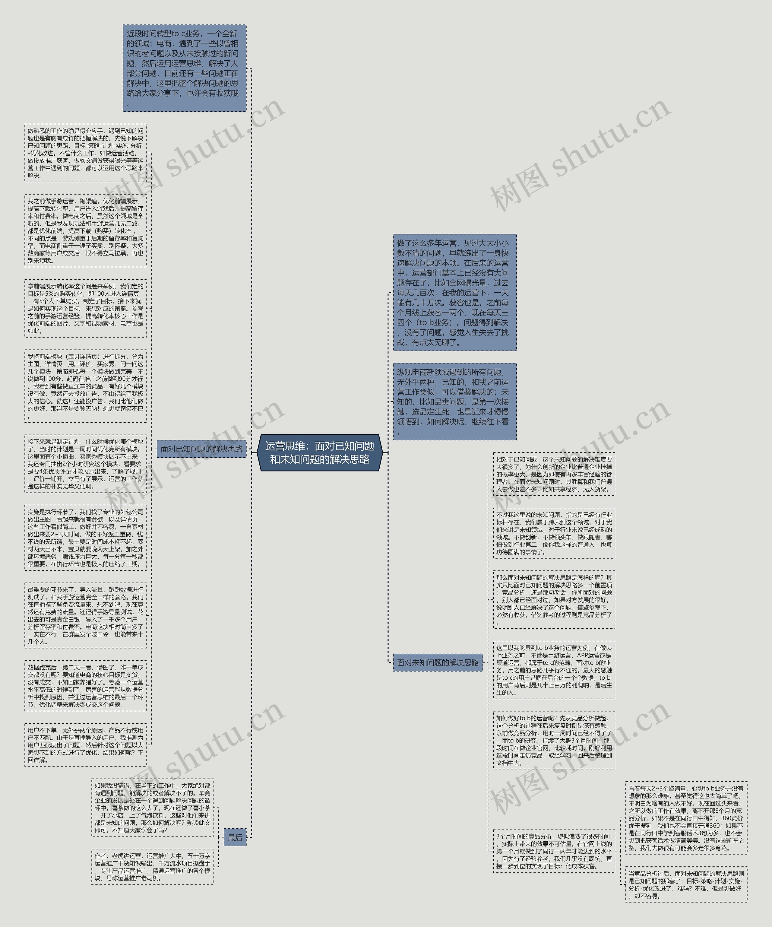 运营思维：面对已知问题和未知问题的解决思路思维导图