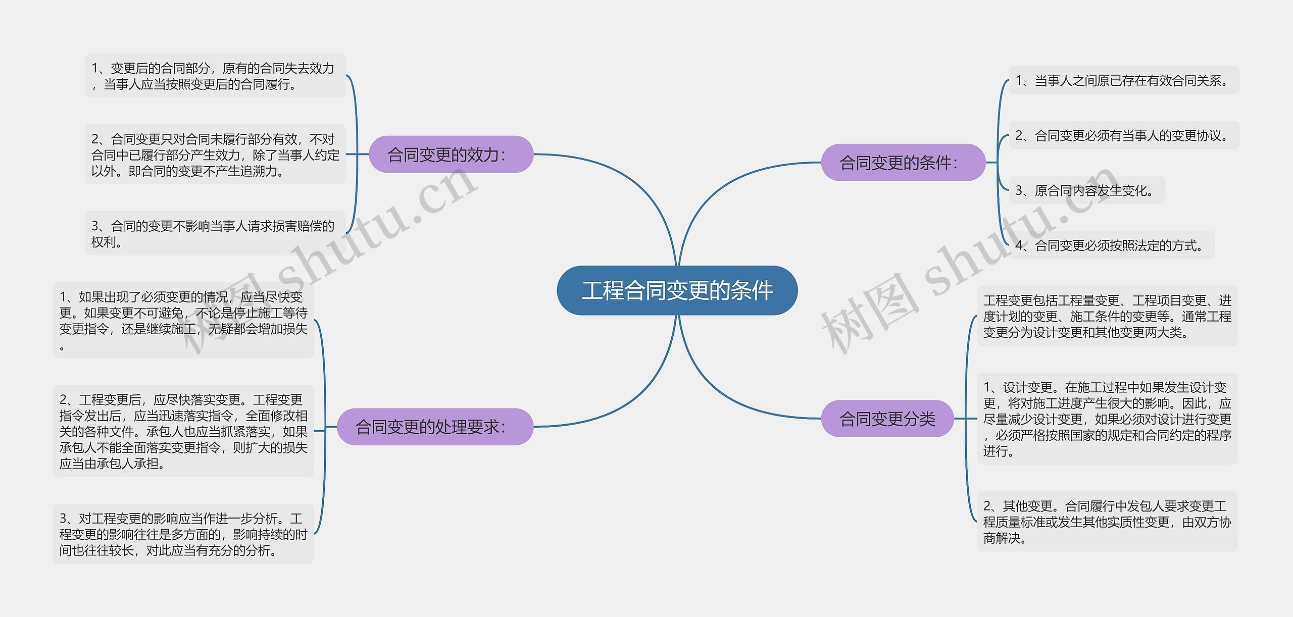 工程合同变更的条件