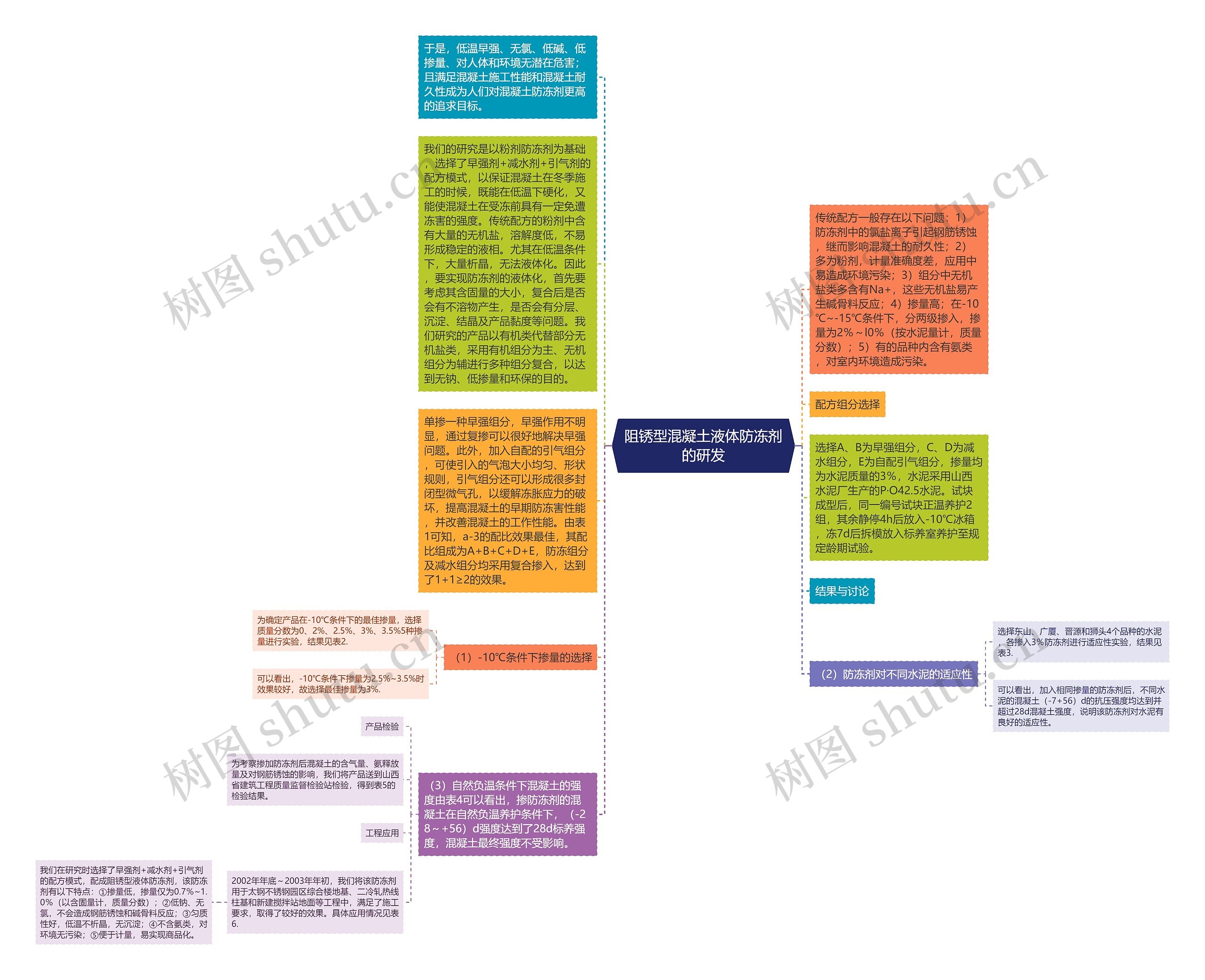 阻锈型混凝土液体防冻剂的研发思维导图