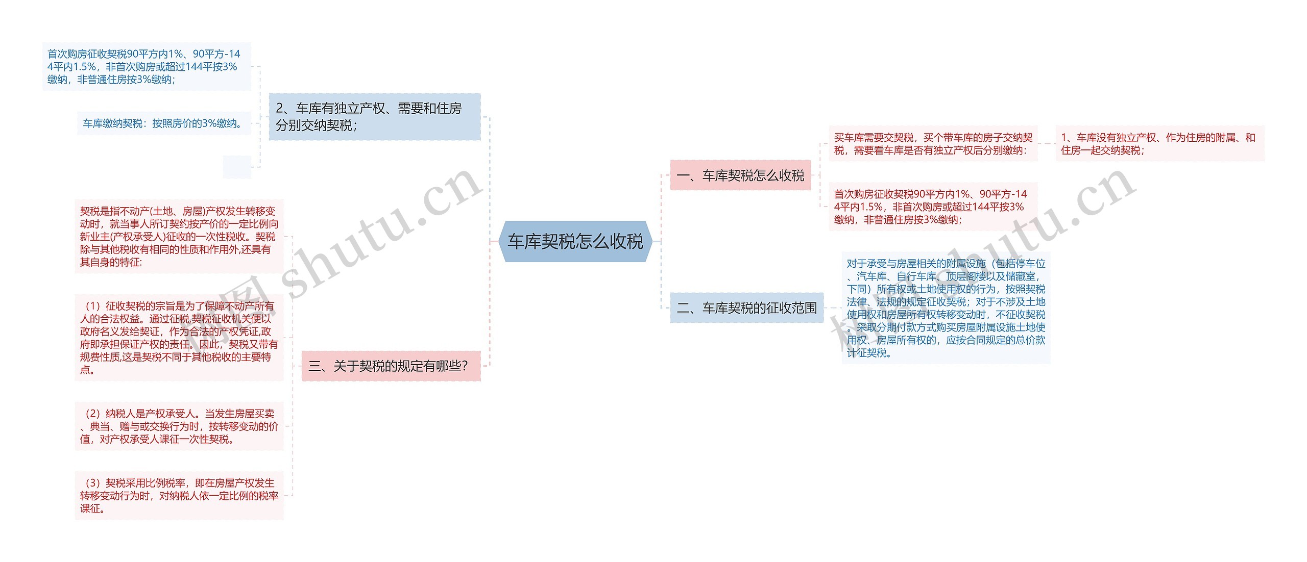 车库契税怎么收税思维导图