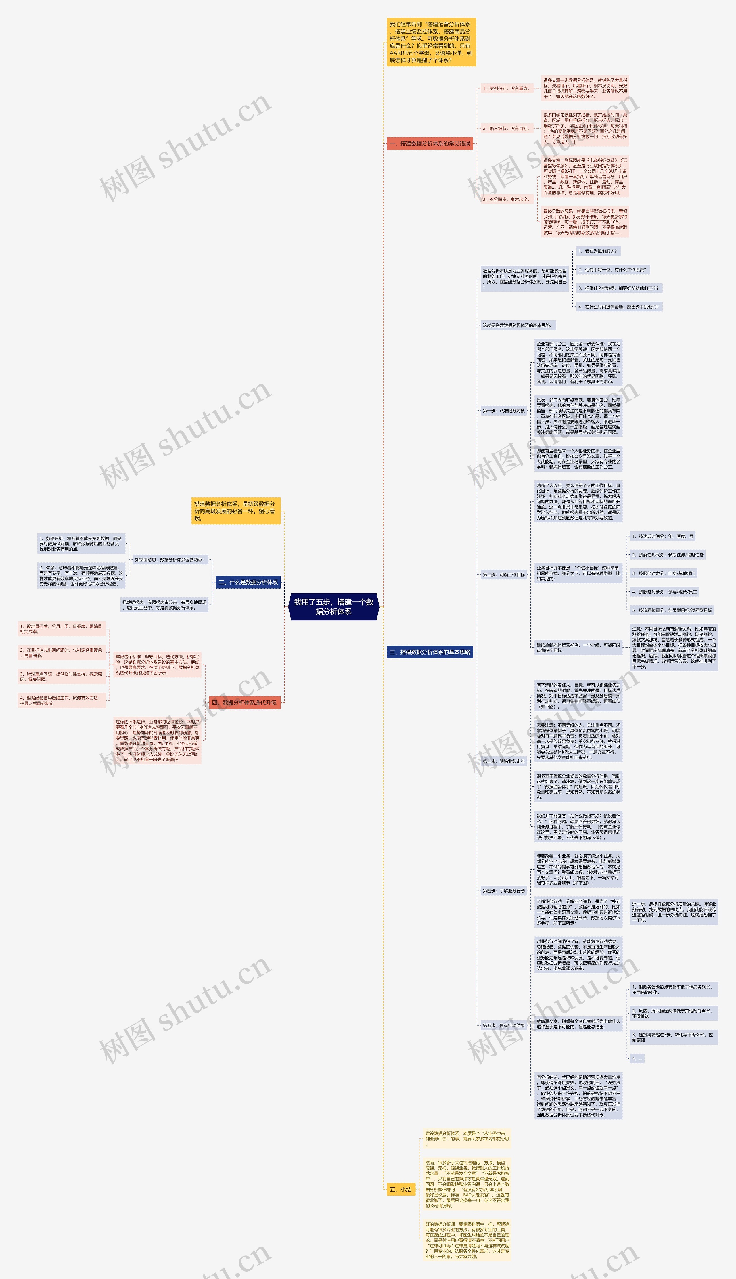 我用了五步，搭建一个数据分析体系思维导图