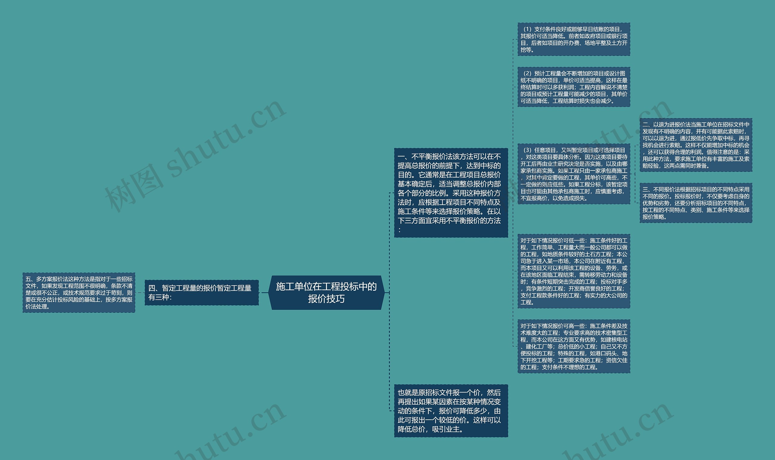 施工单位在工程投标中的报价技巧思维导图