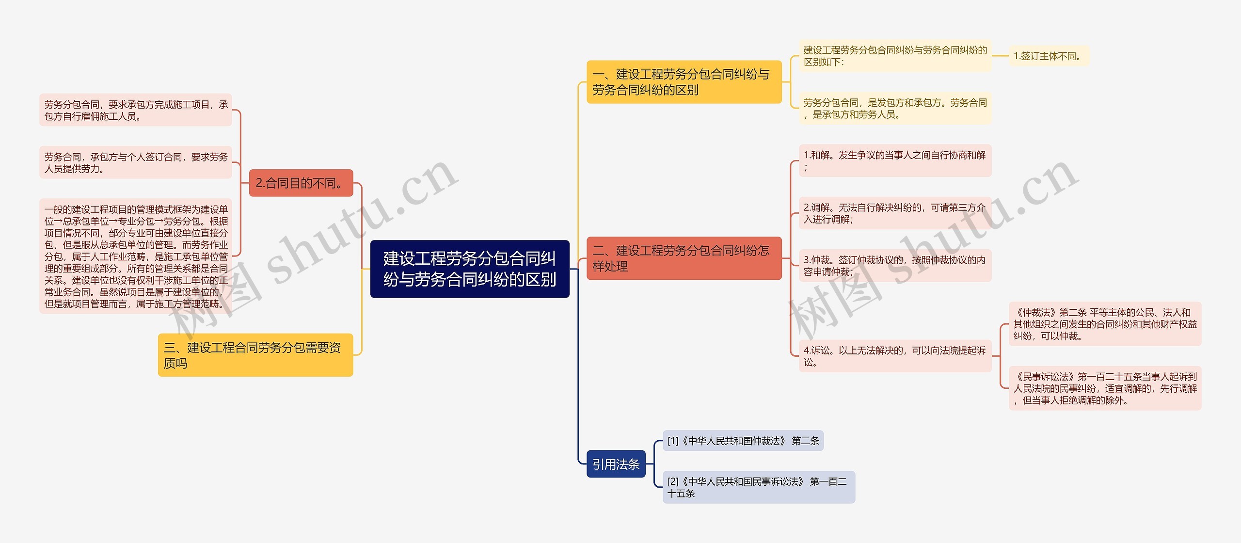 建设工程劳务分包合同纠纷与劳务合同纠纷的区别思维导图