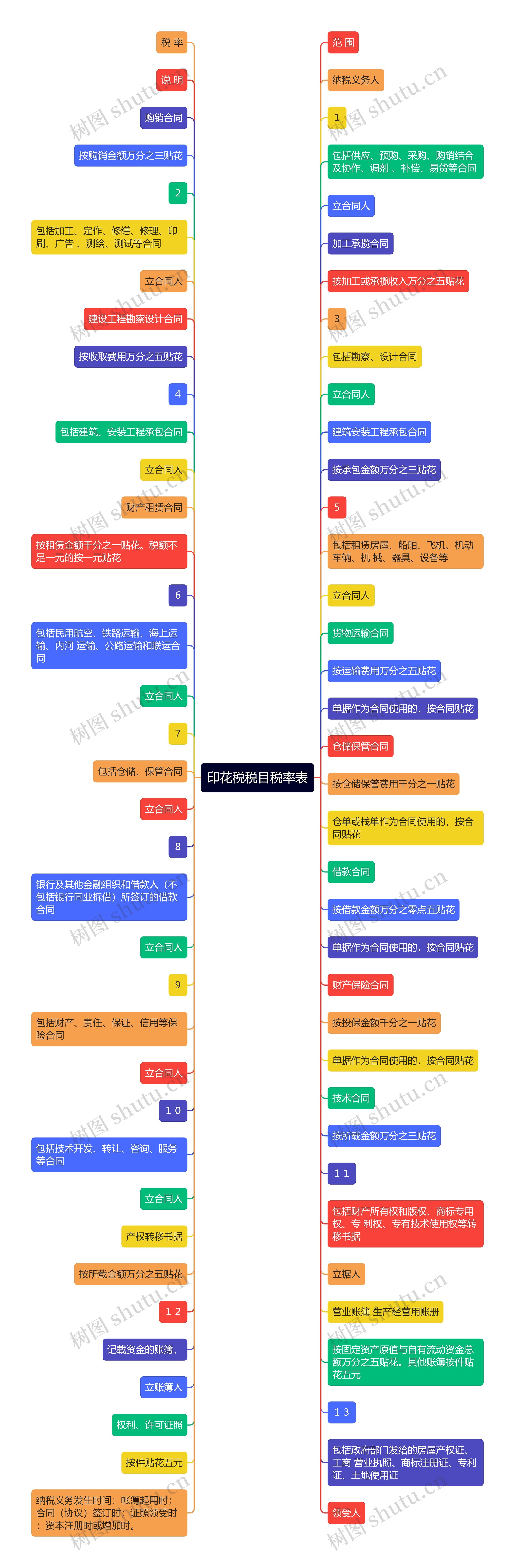 印花税税目税率表思维导图