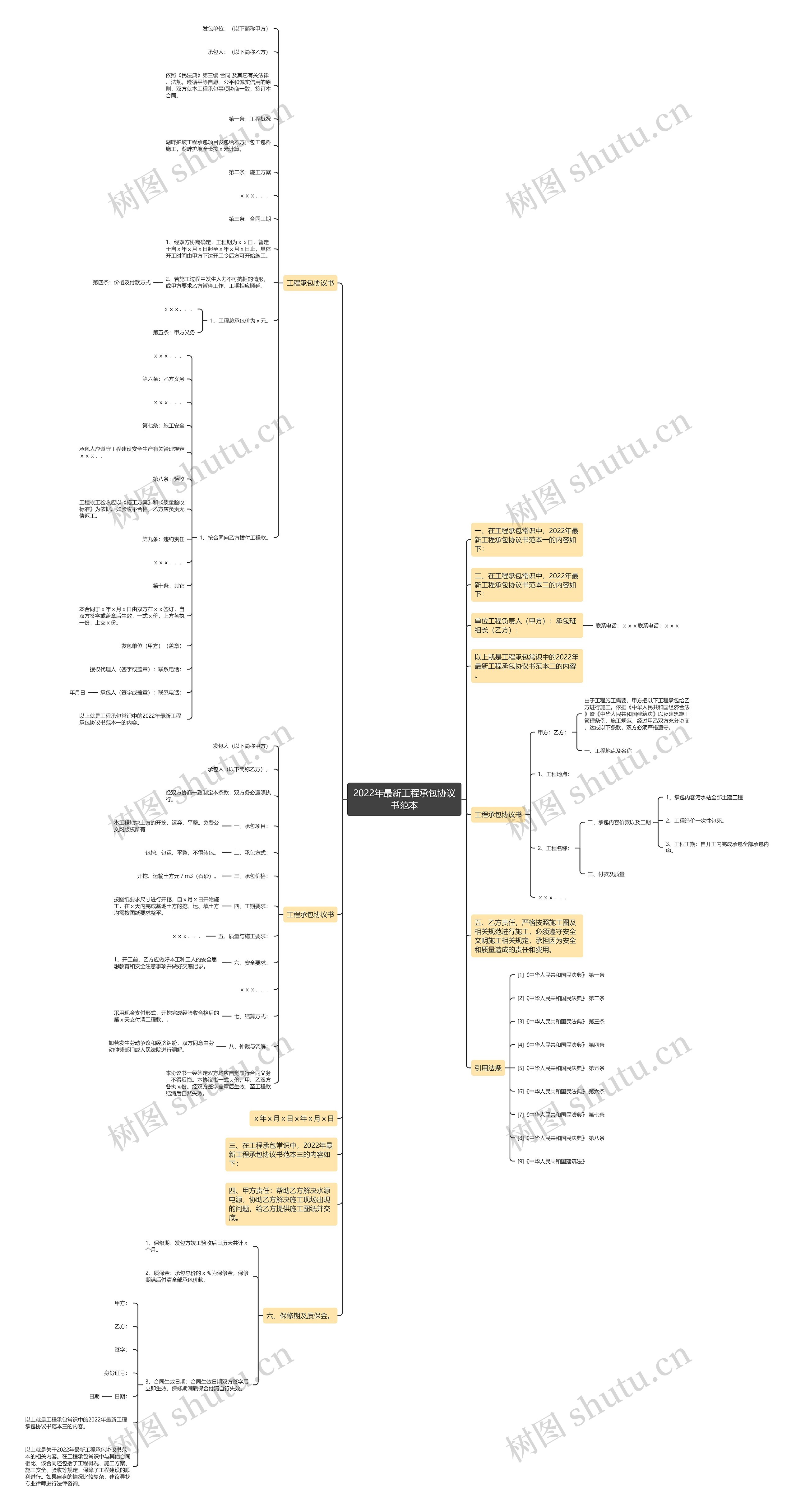 2022年最新工程承包协议书范本思维导图