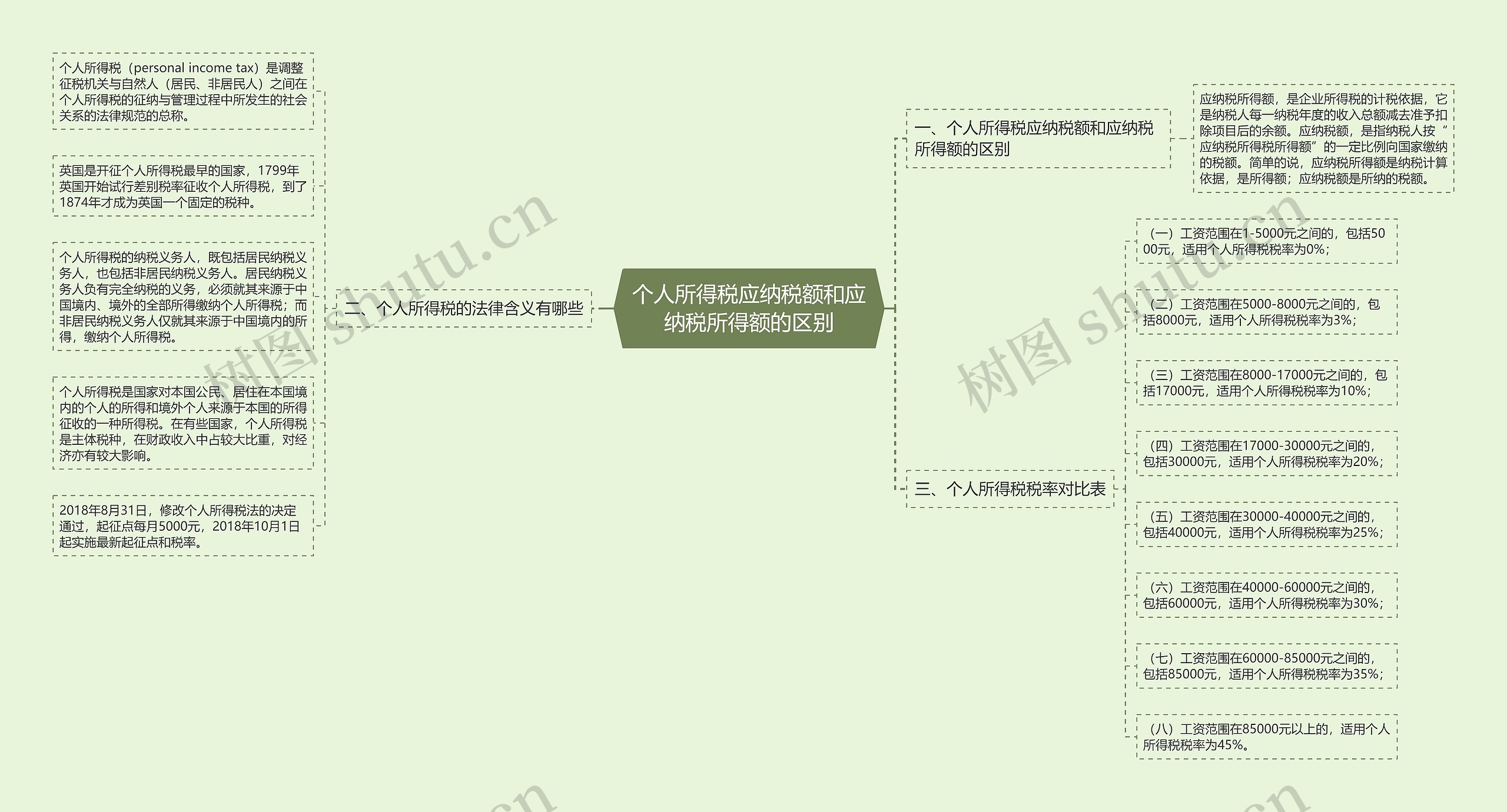 个人所得税应纳税额和应纳税所得额的区别 个人所得税应纳税额和应纳税所得额的区别