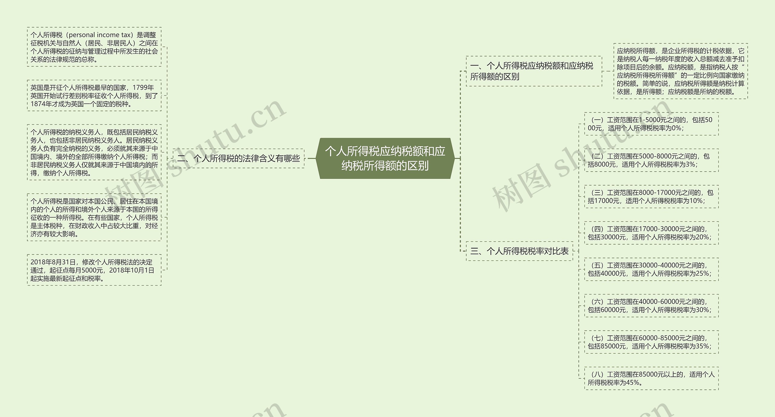 个人所得税应纳税额和应纳税所得额的区别思维导图