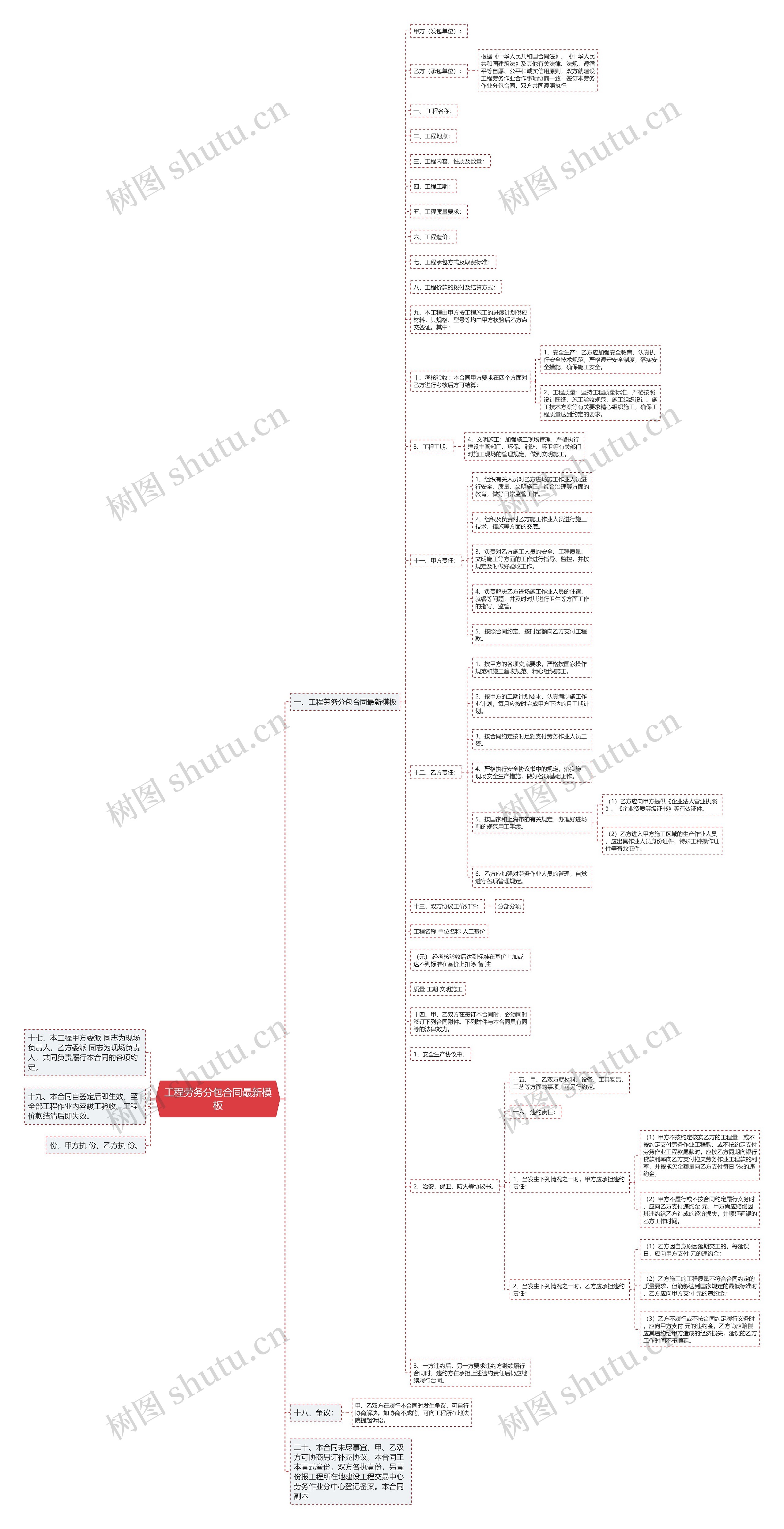 工程劳务分包合同最新思维导图