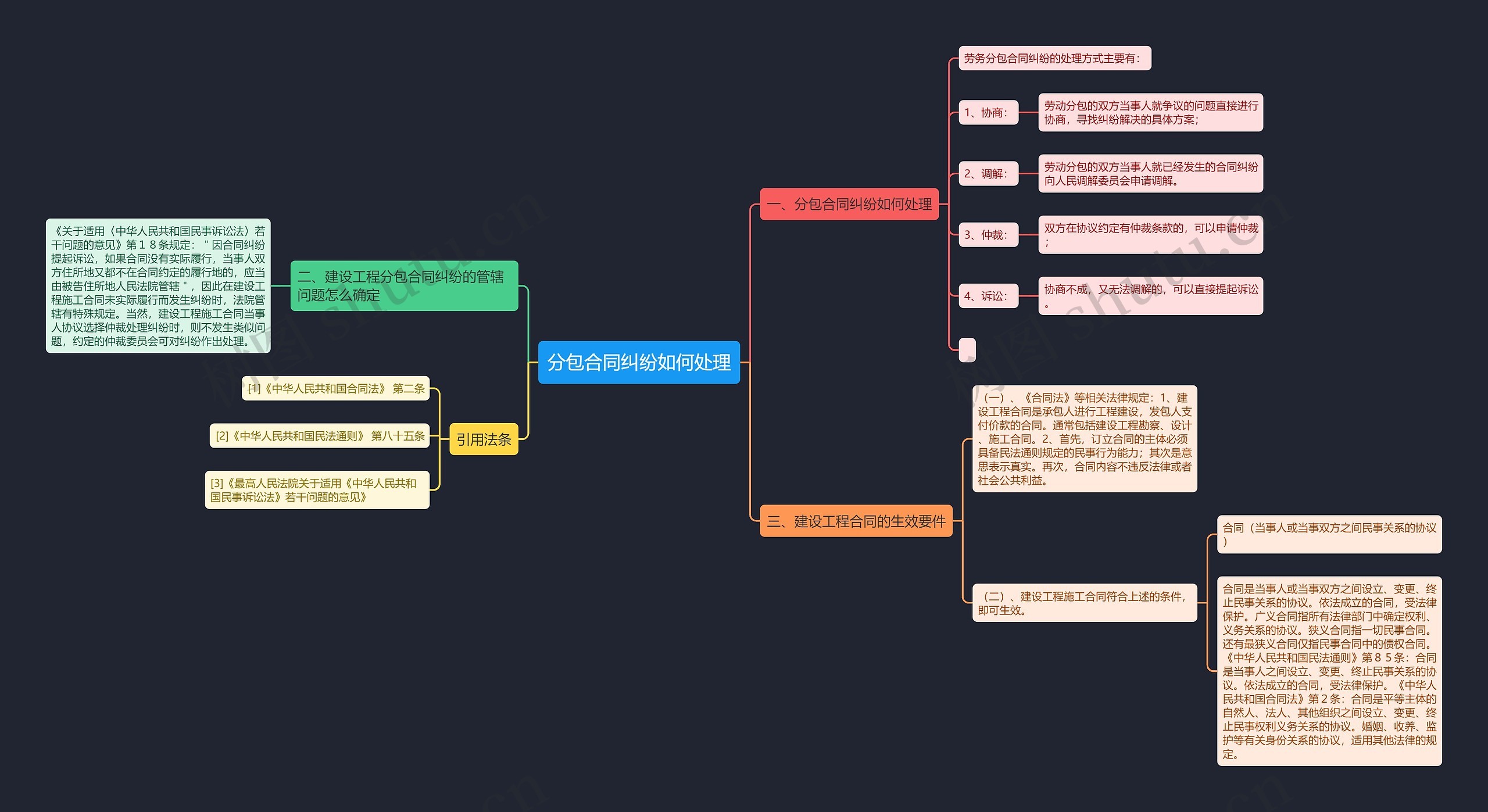 分包合同纠纷如何处理思维导图