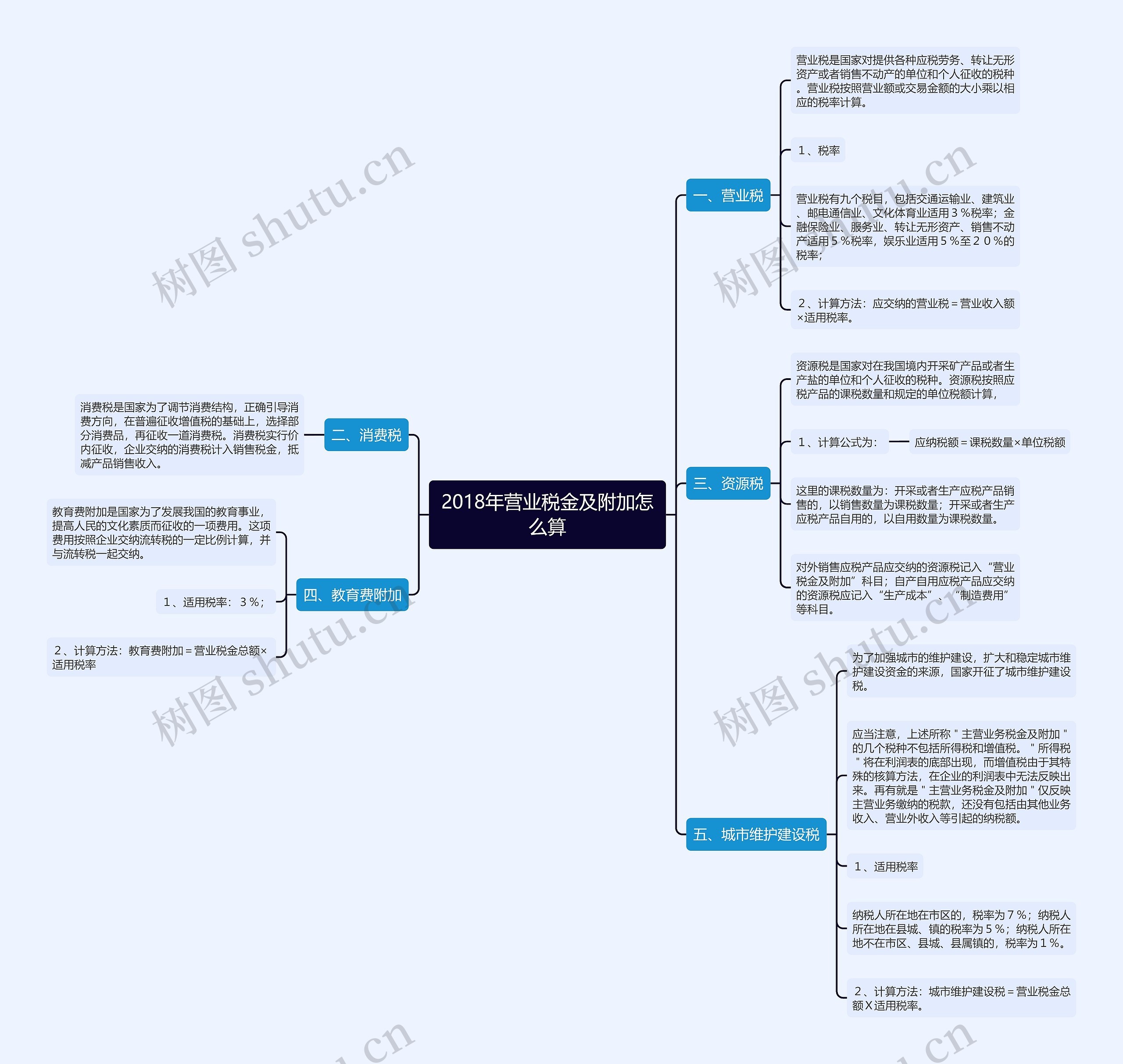 2018年营业税金及附加怎么算思维导图