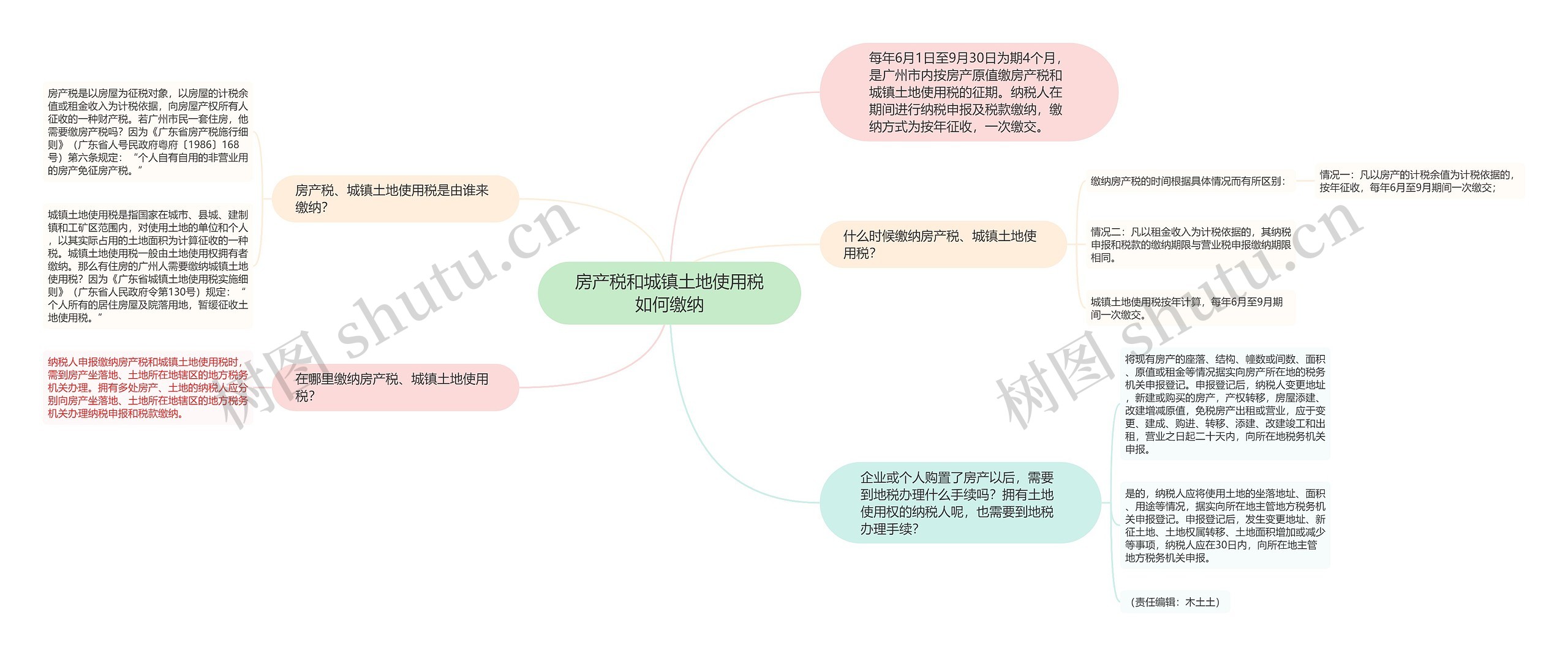 房产税和城镇土地使用税如何缴纳思维导图