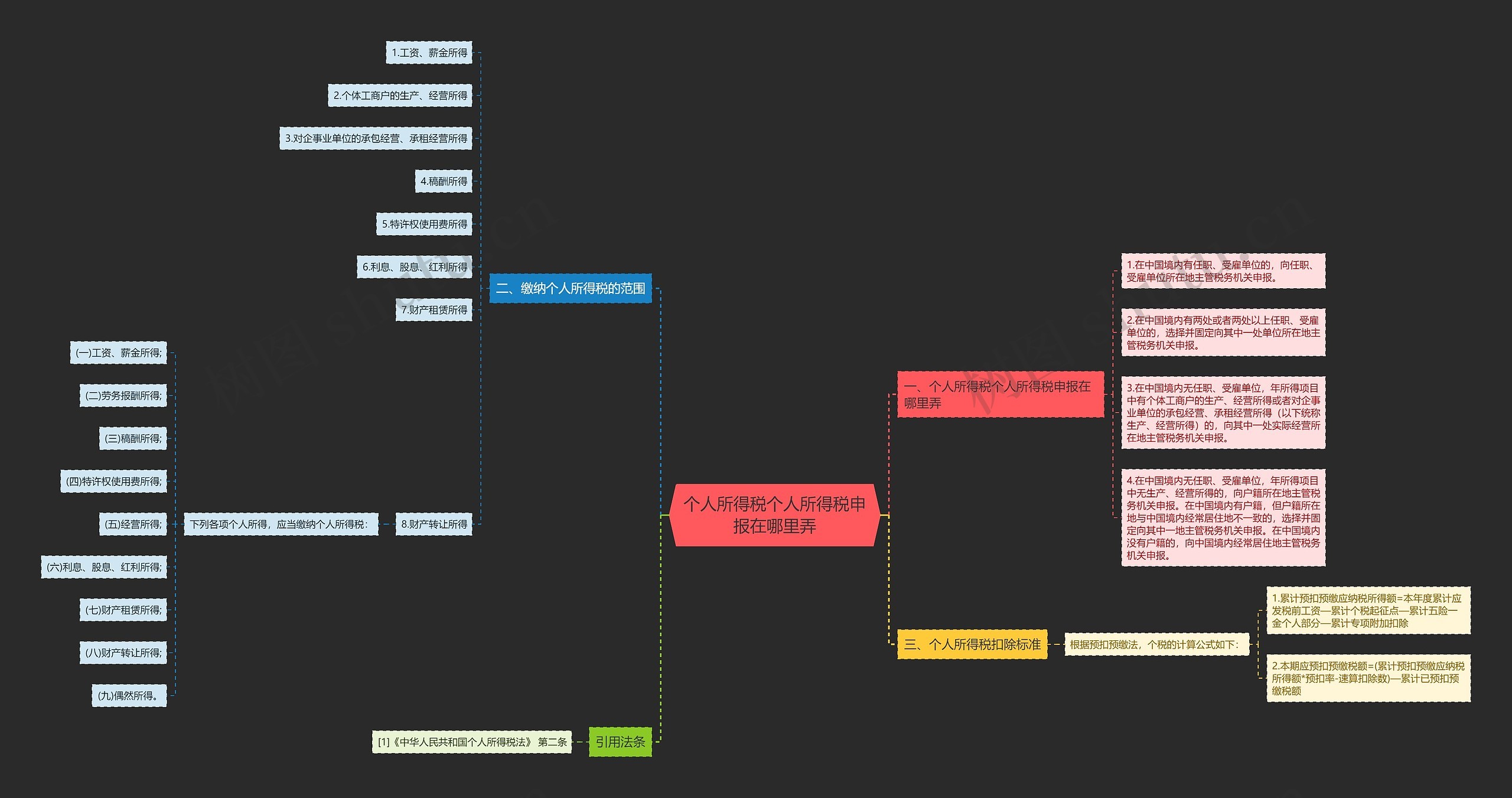 个人所得税个人所得税申报在哪里弄思维导图