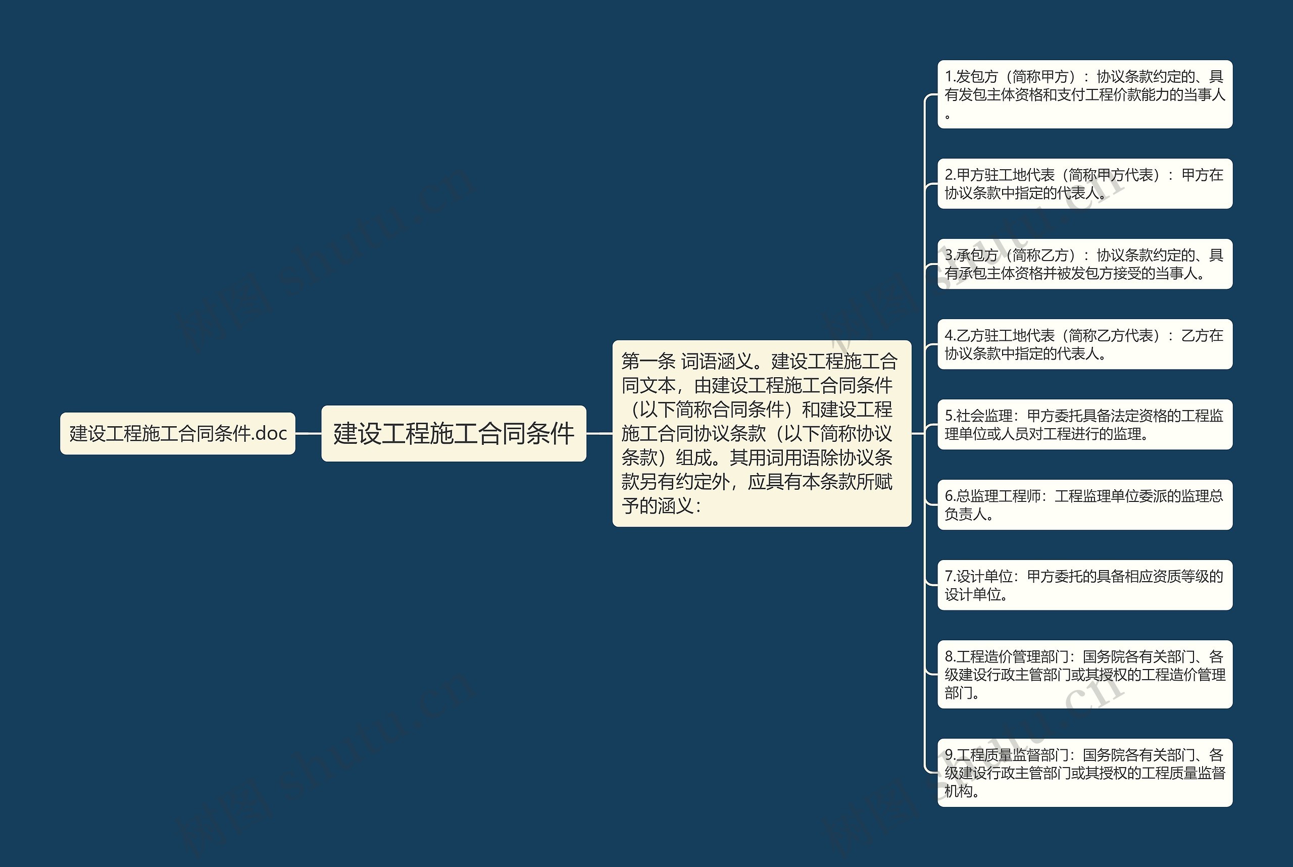 建设工程施工合同条件思维导图