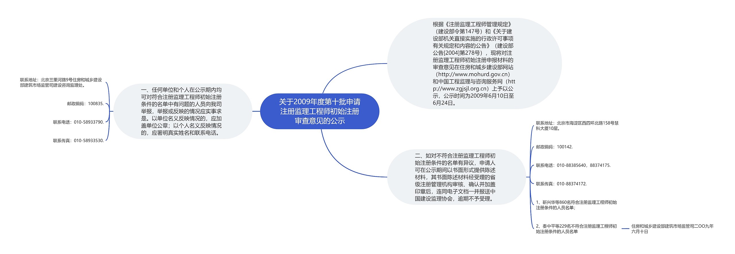 关于2009年度第十批申请注册监理工程师初始注册审查意见的公示