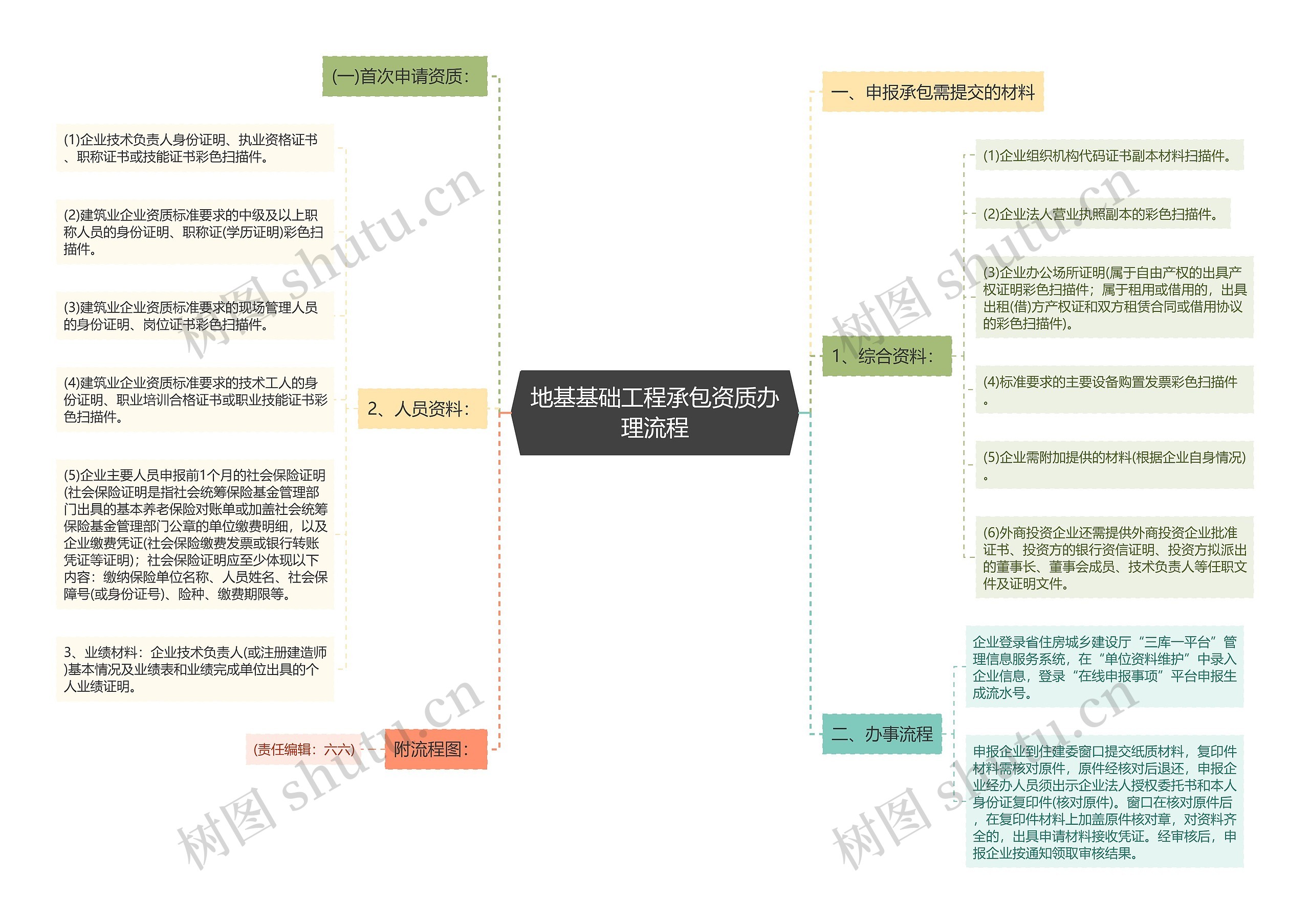 地基基础工程承包资质办理流程思维导图