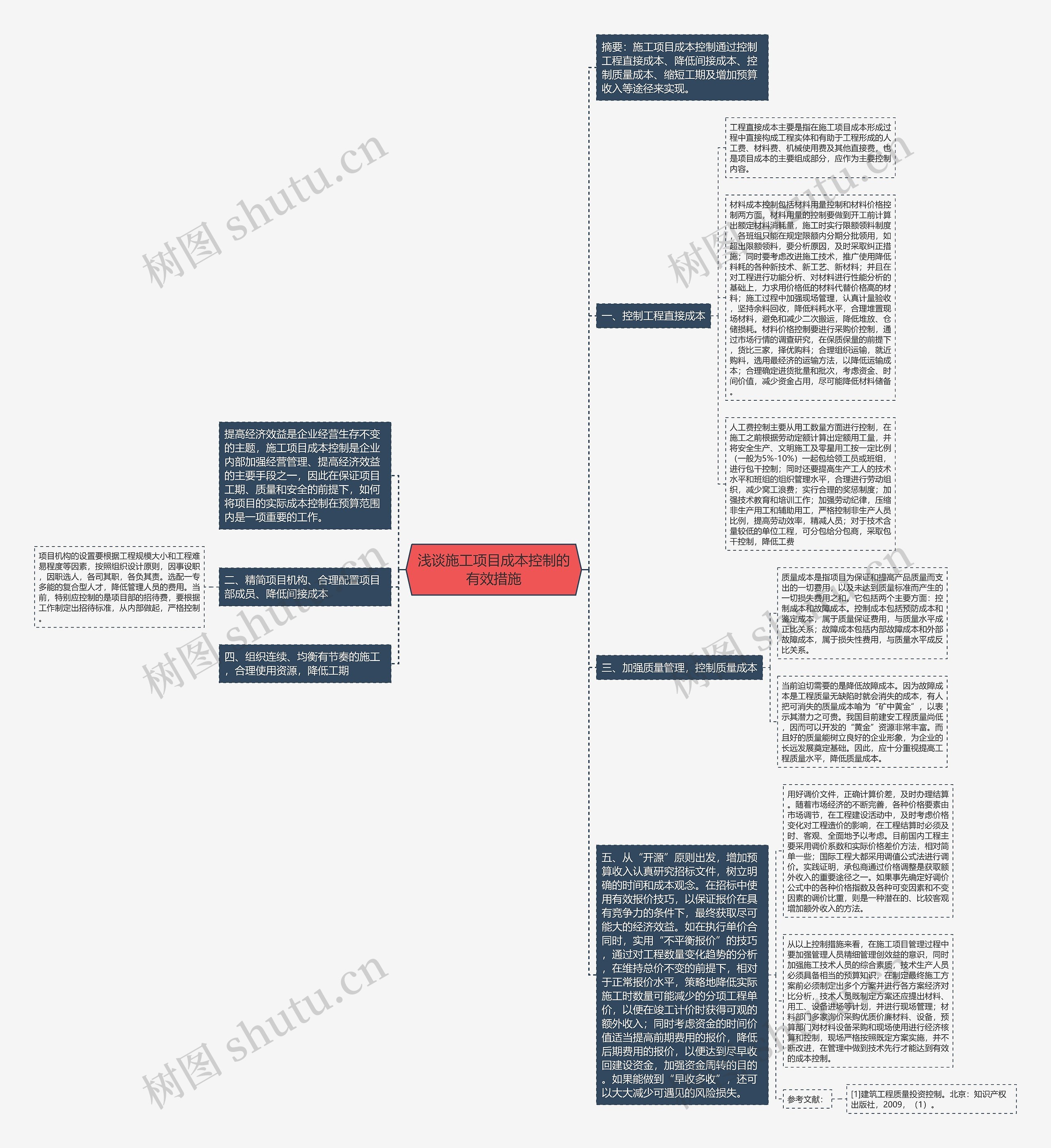 浅谈施工项目成本控制的有效措施思维导图