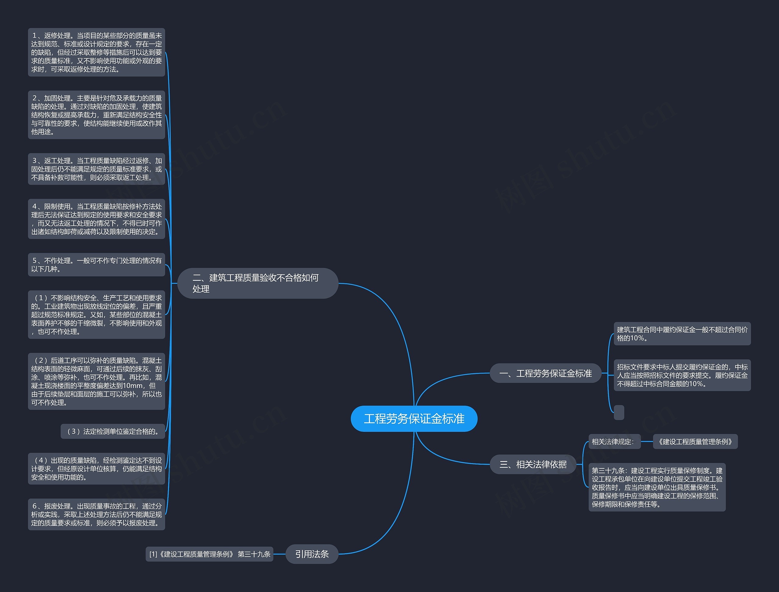 工程劳务保证金标准思维导图