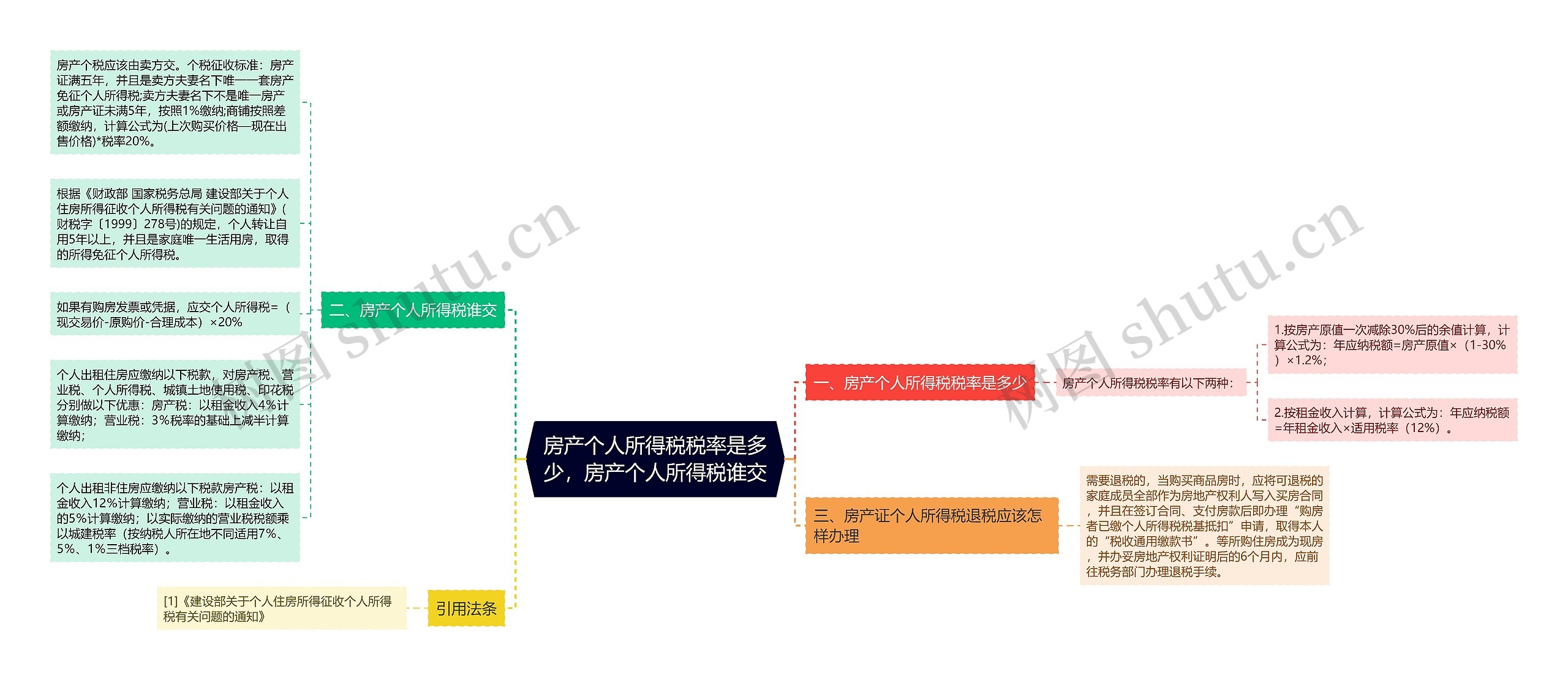 房产个人所得税税率是多少，房产个人所得税谁交思维导图