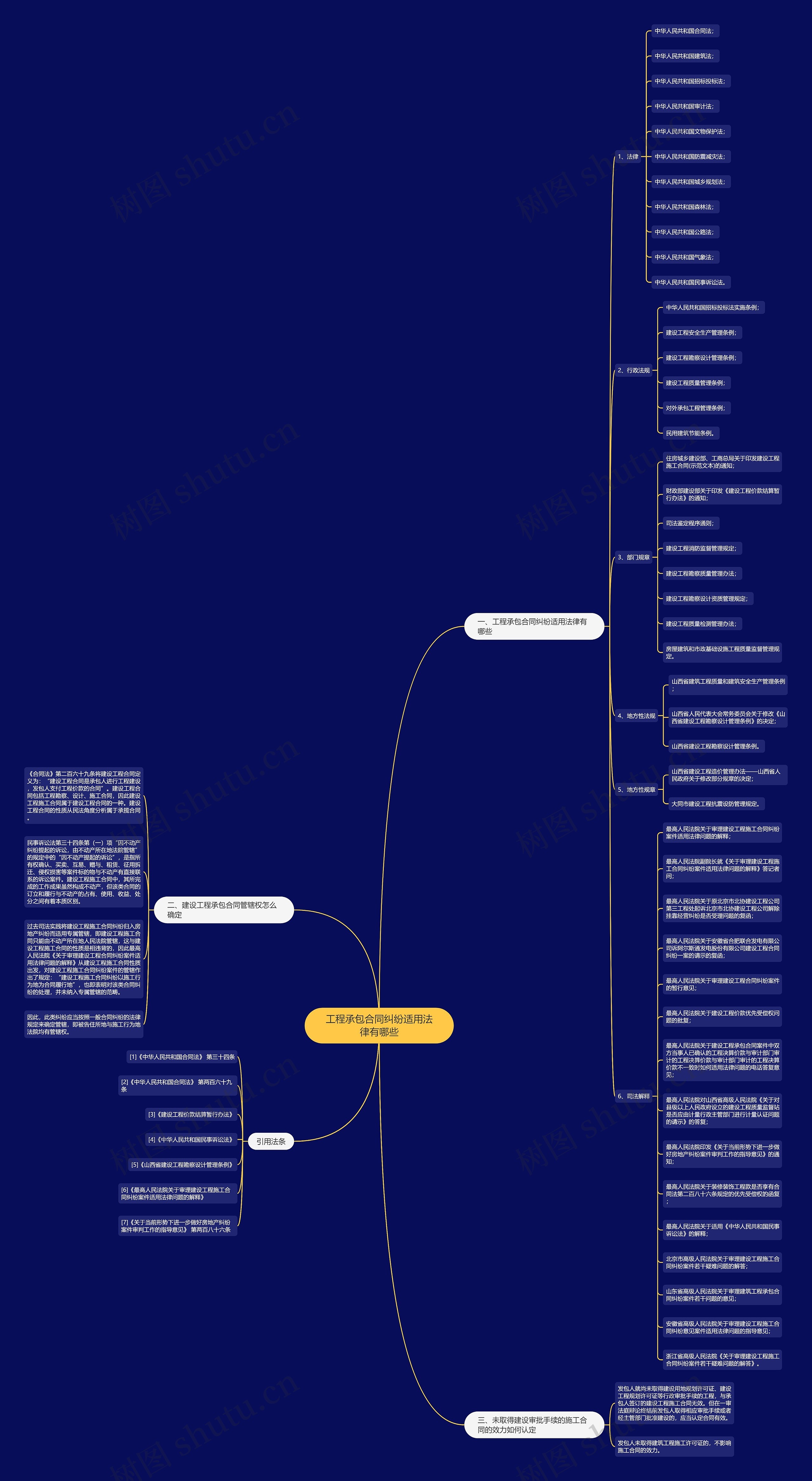 工程承包合同纠纷适用法律有哪些思维导图