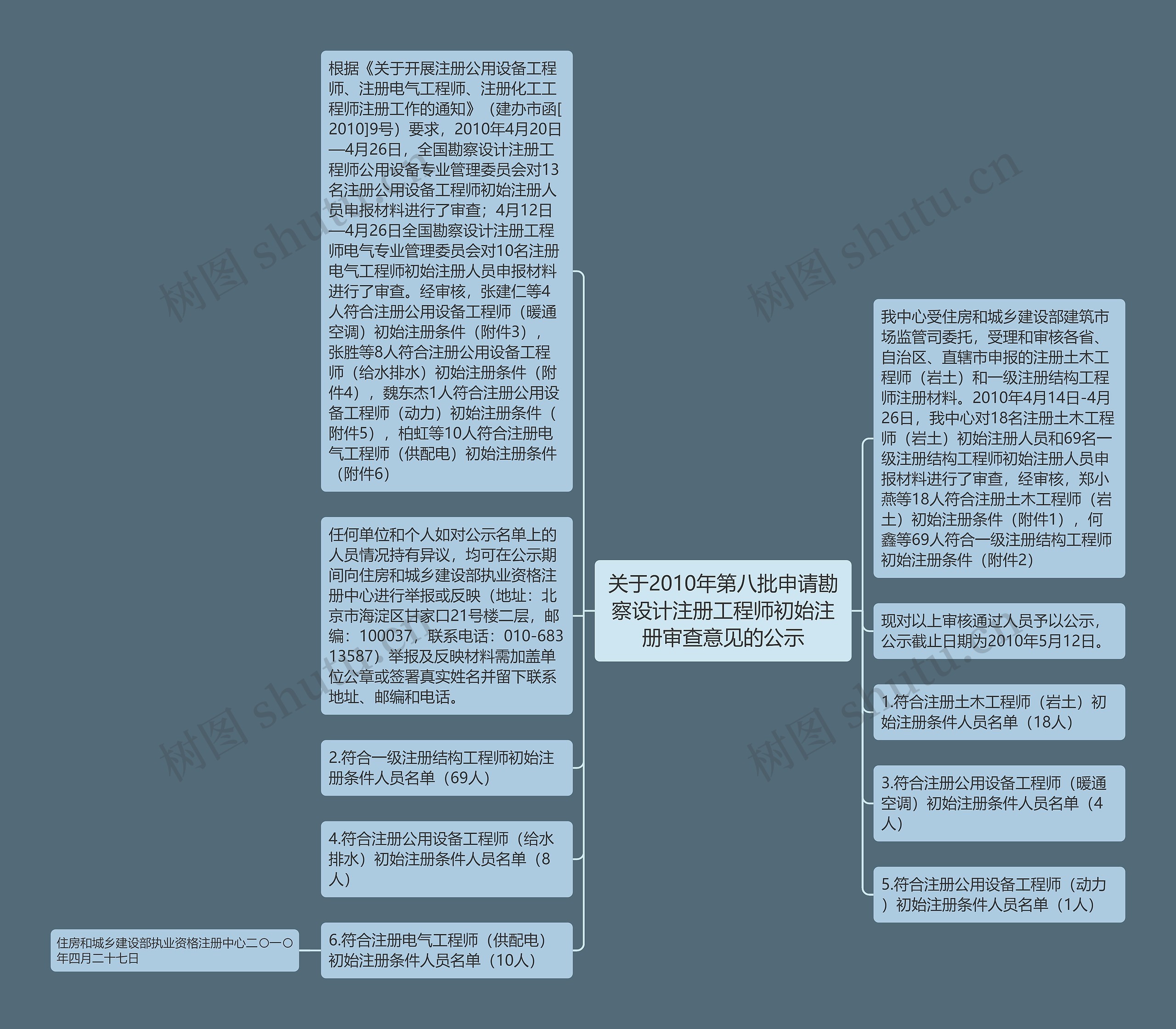关于2010年第八批申请勘察设计注册工程师初始注册审查意见的公示