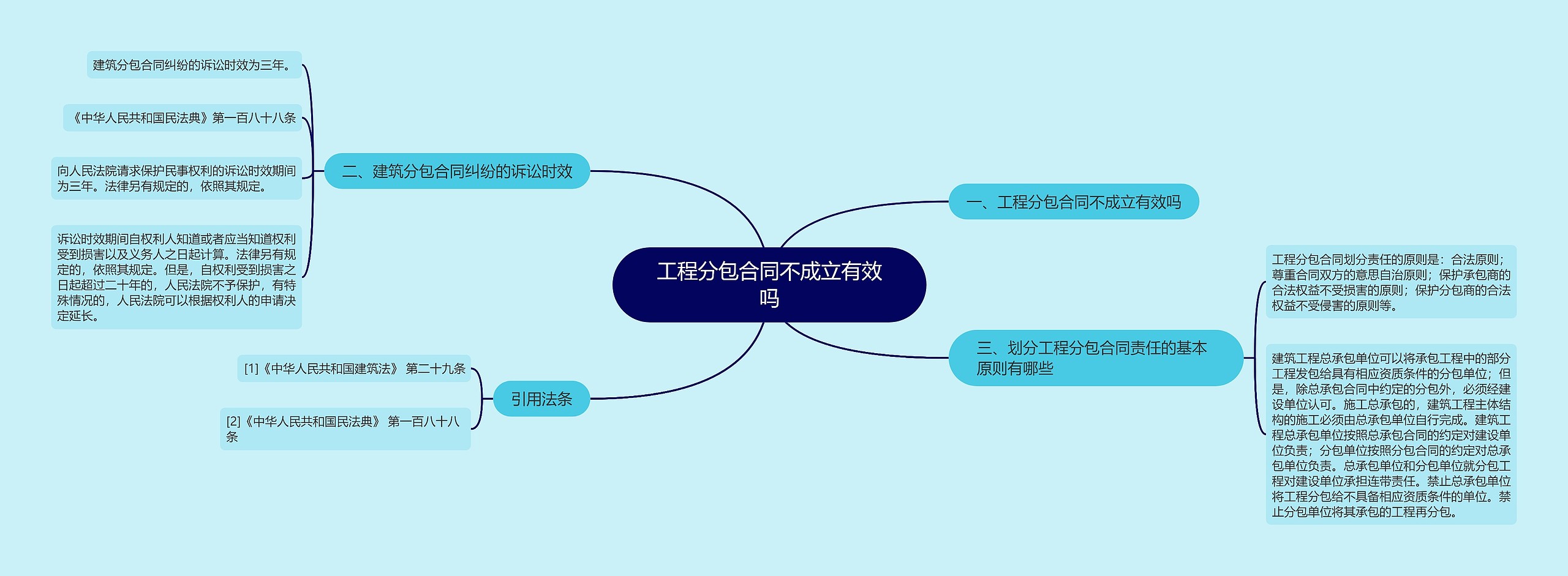 工程分包合同不成立有效吗思维导图