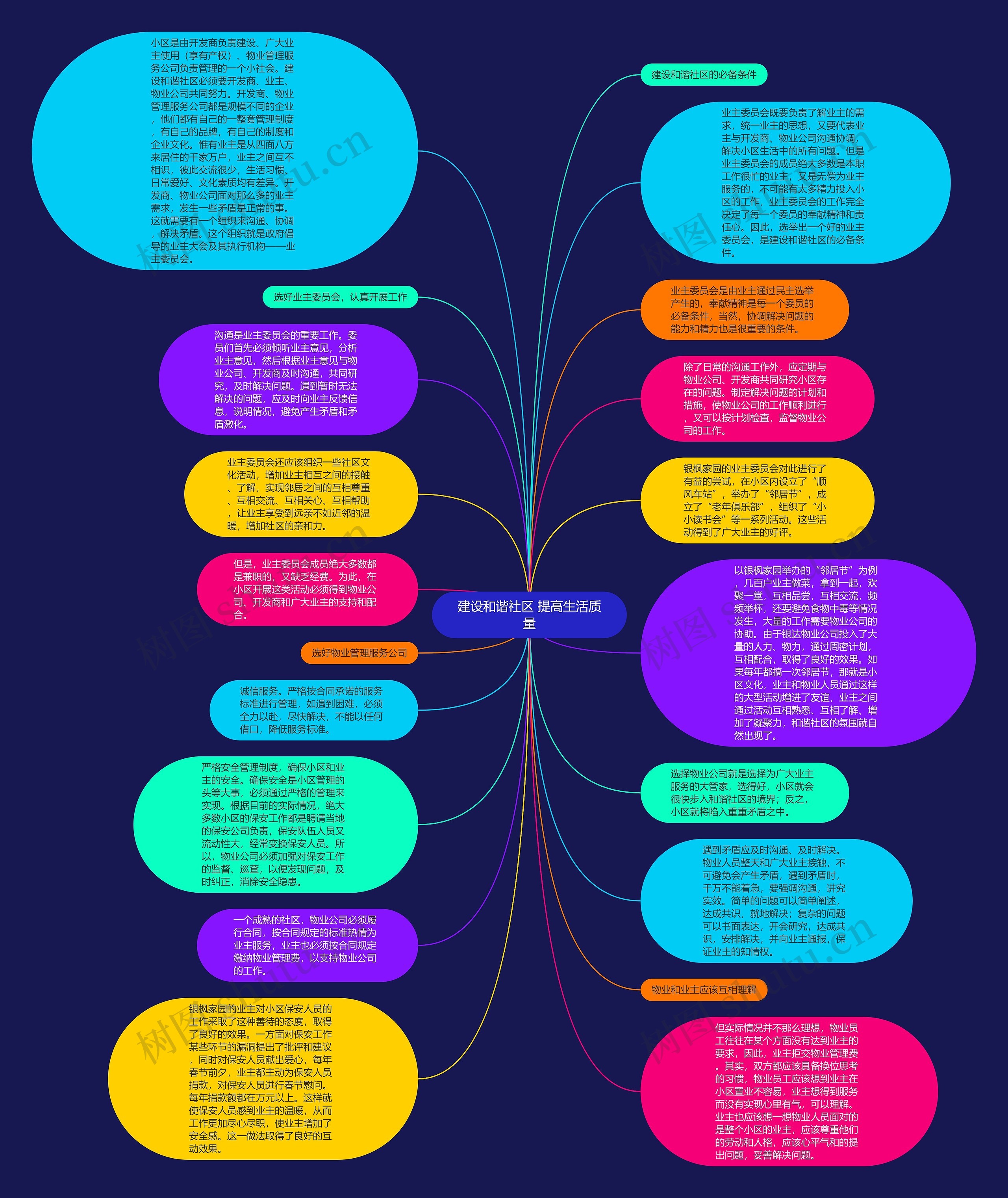建设和谐社区 提高生活质量思维导图