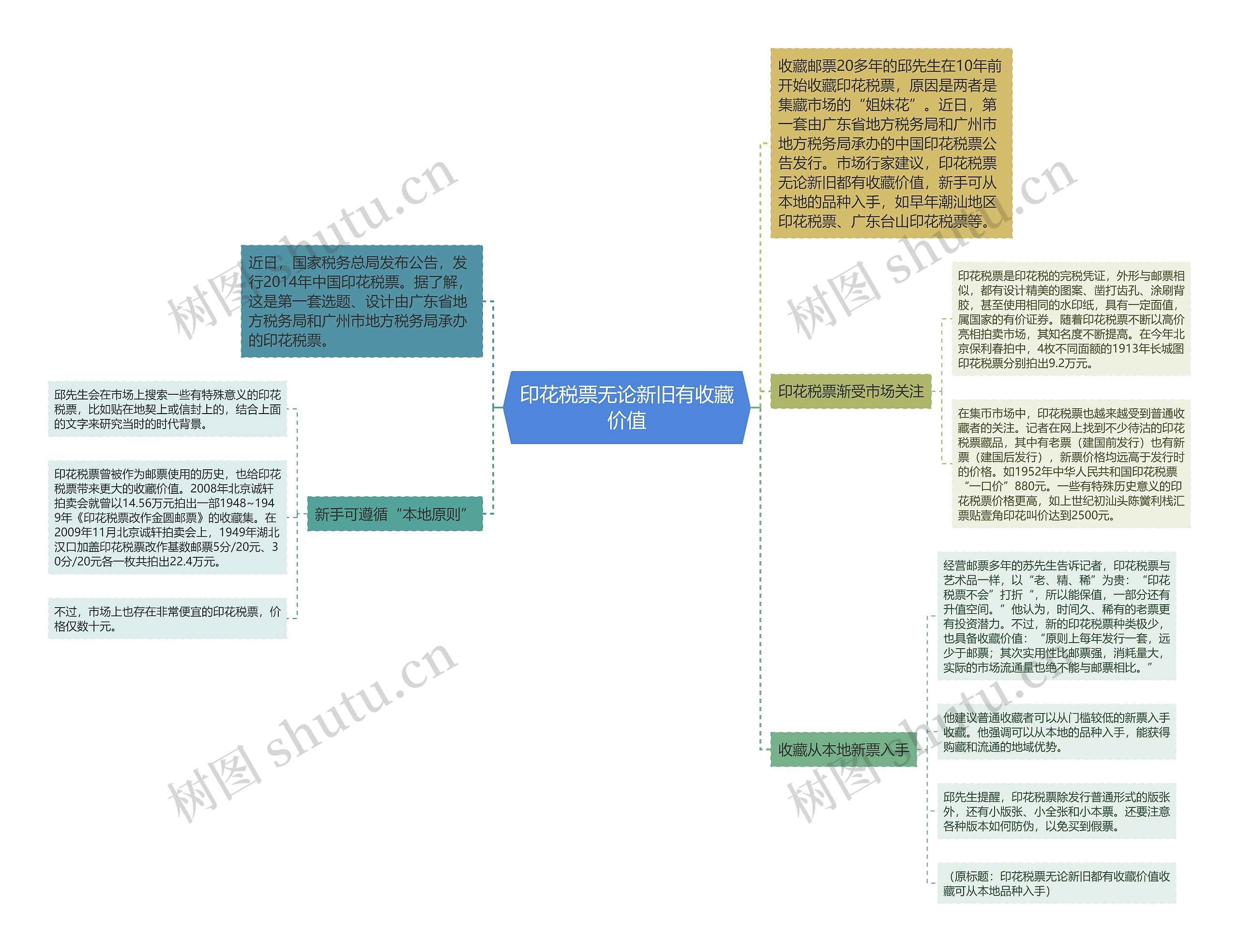 印花税票无论新旧有收藏价值思维导图