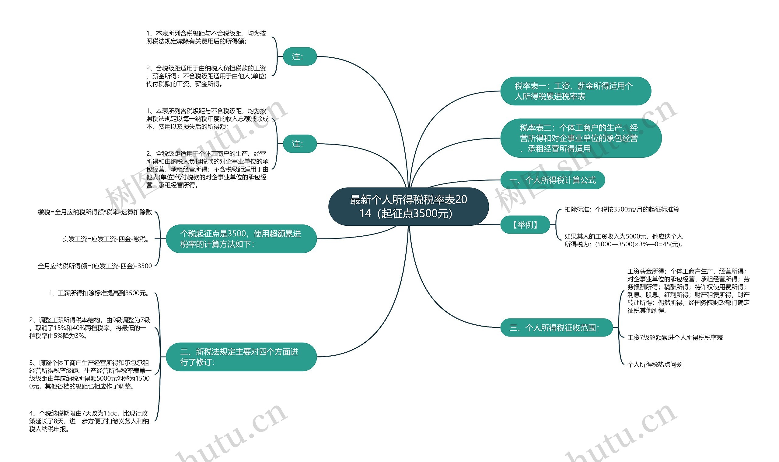 最新个人所得税税率表2014(起征点3500元) 最新个人所得税税率表2014(起征点3500元)