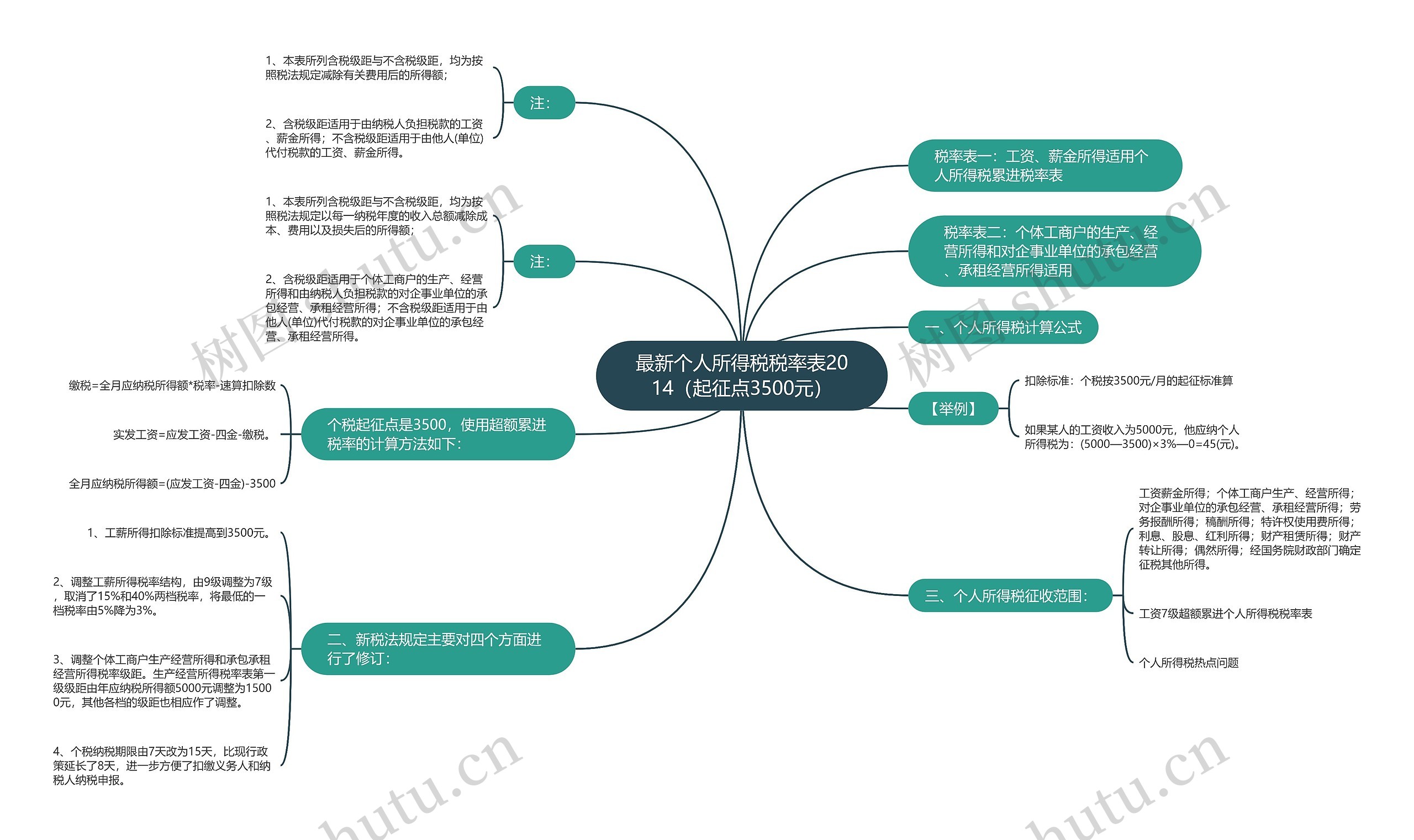 最新个人所得税税率表2014（起征点3500元）思维导图