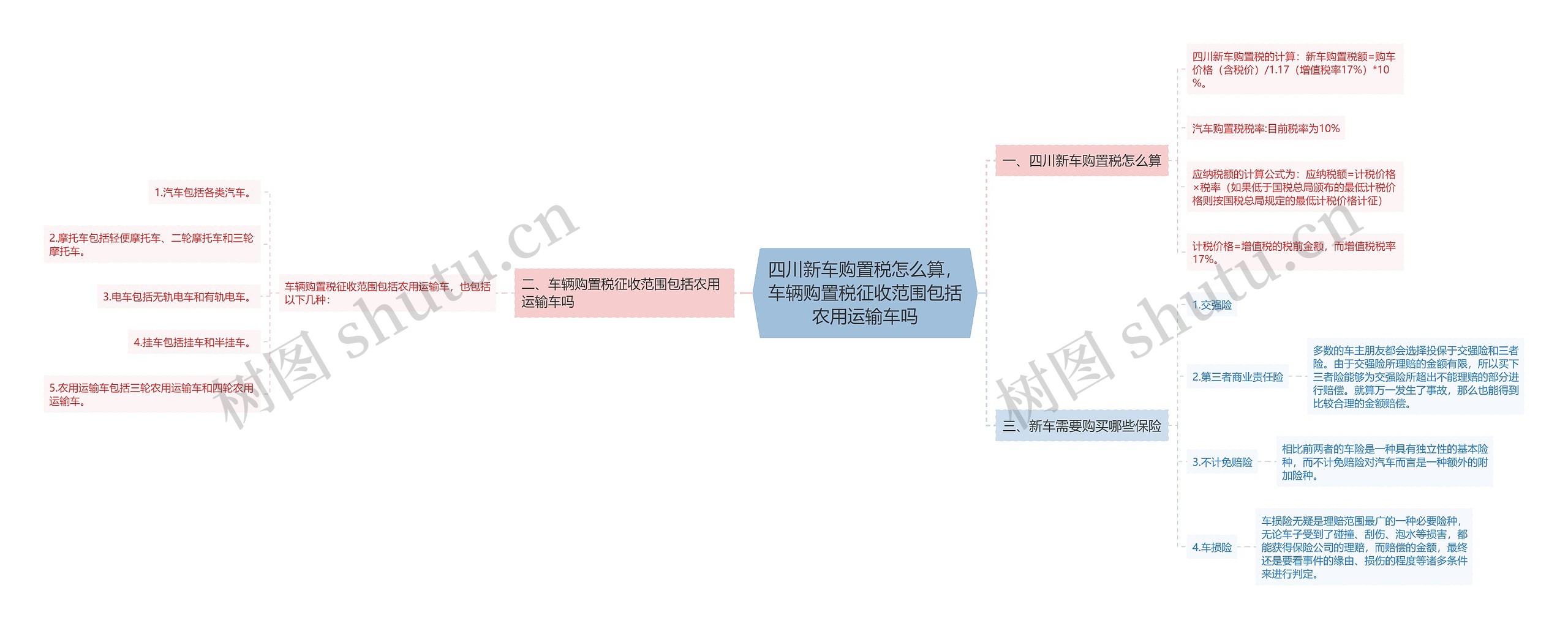 四川新车购置税怎么算，车辆购置税征收范围包括农用运输车吗思维导图