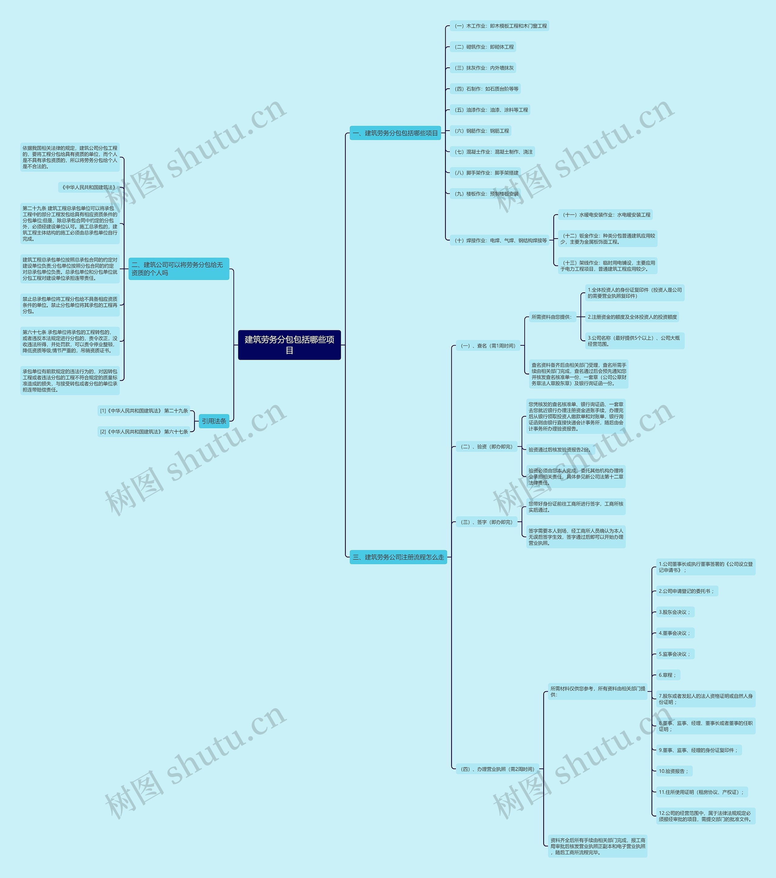 建筑劳务分包包括哪些项目思维导图
