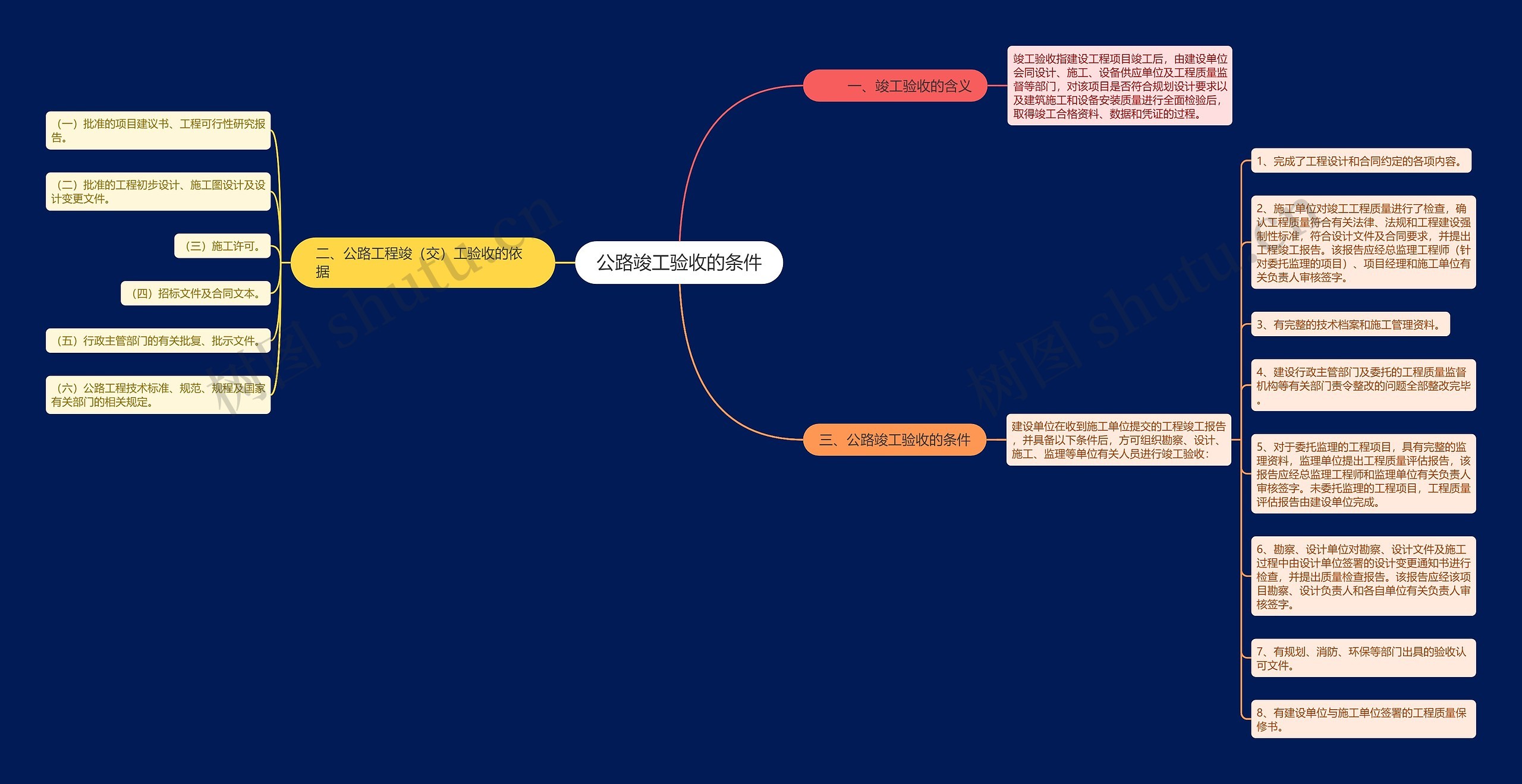 公路竣工验收的条件思维导图