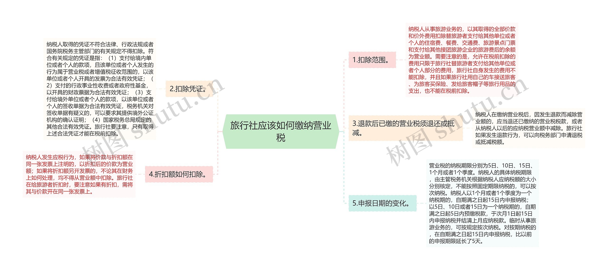 旅行社应该如何缴纳营业税思维导图