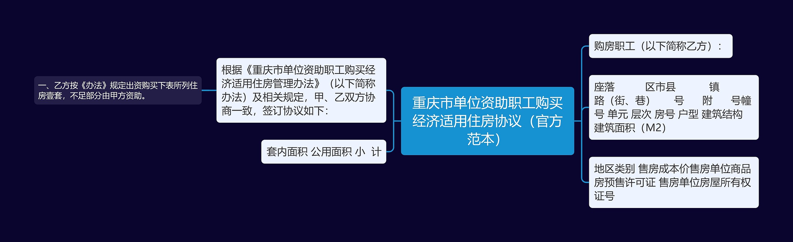 重庆市单位资助职工购买经济适用住房协议（官方范本）思维导图