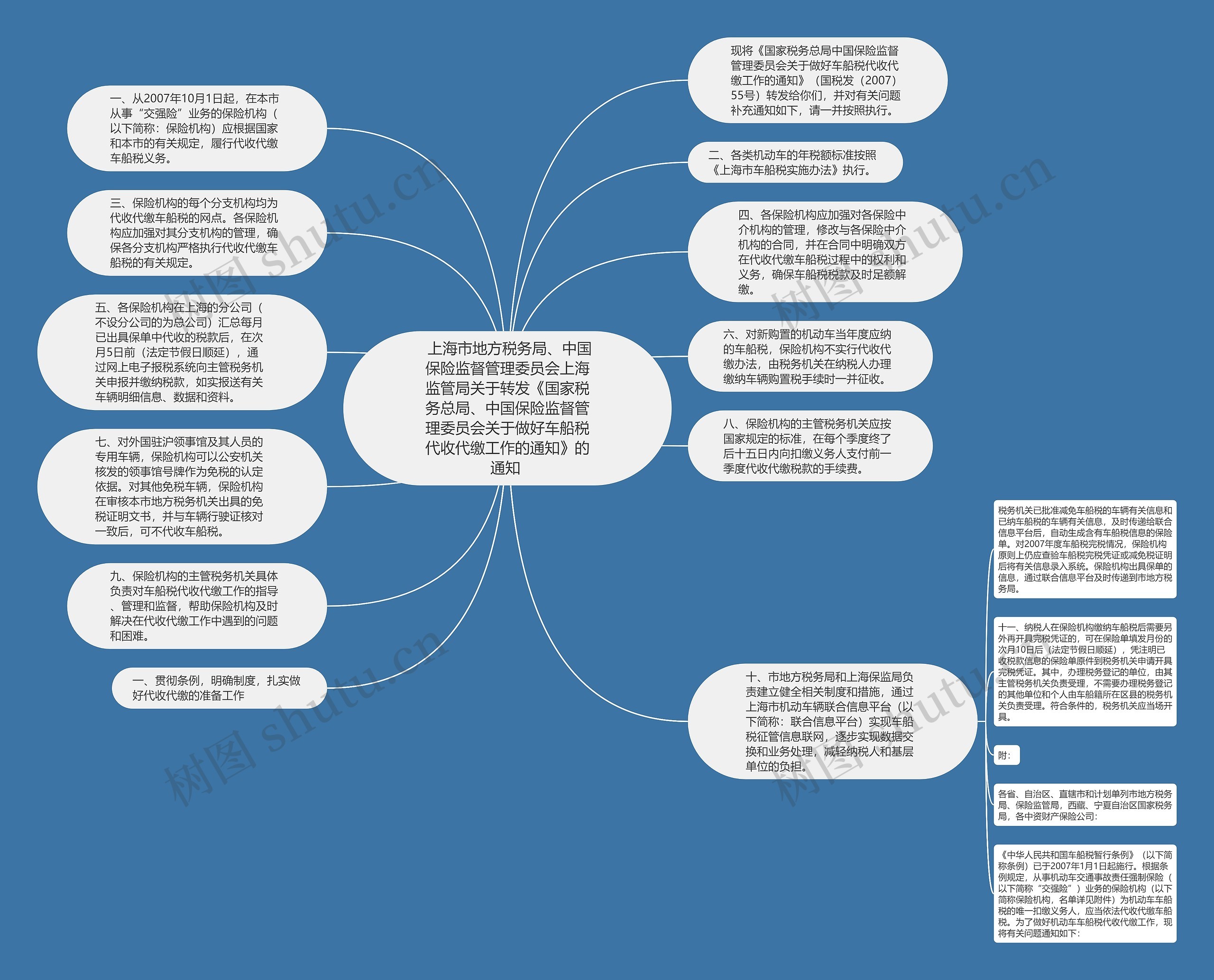  上海市地方税务局、中国保险监督管理委员会上海监管局关于转发《国家税务总局、中国保险监督管理委员会关于做好车船税代收代缴工作的通知》的通知 思维导图