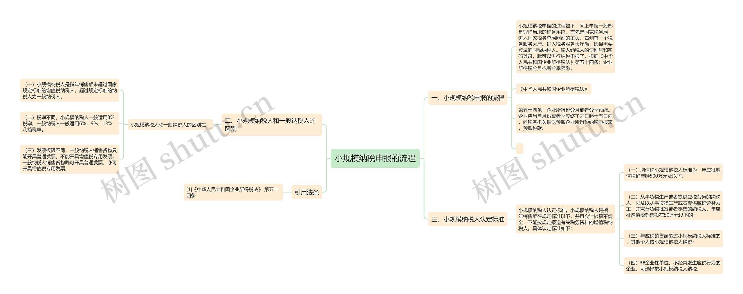 小规模纳税申报的流程思维导图