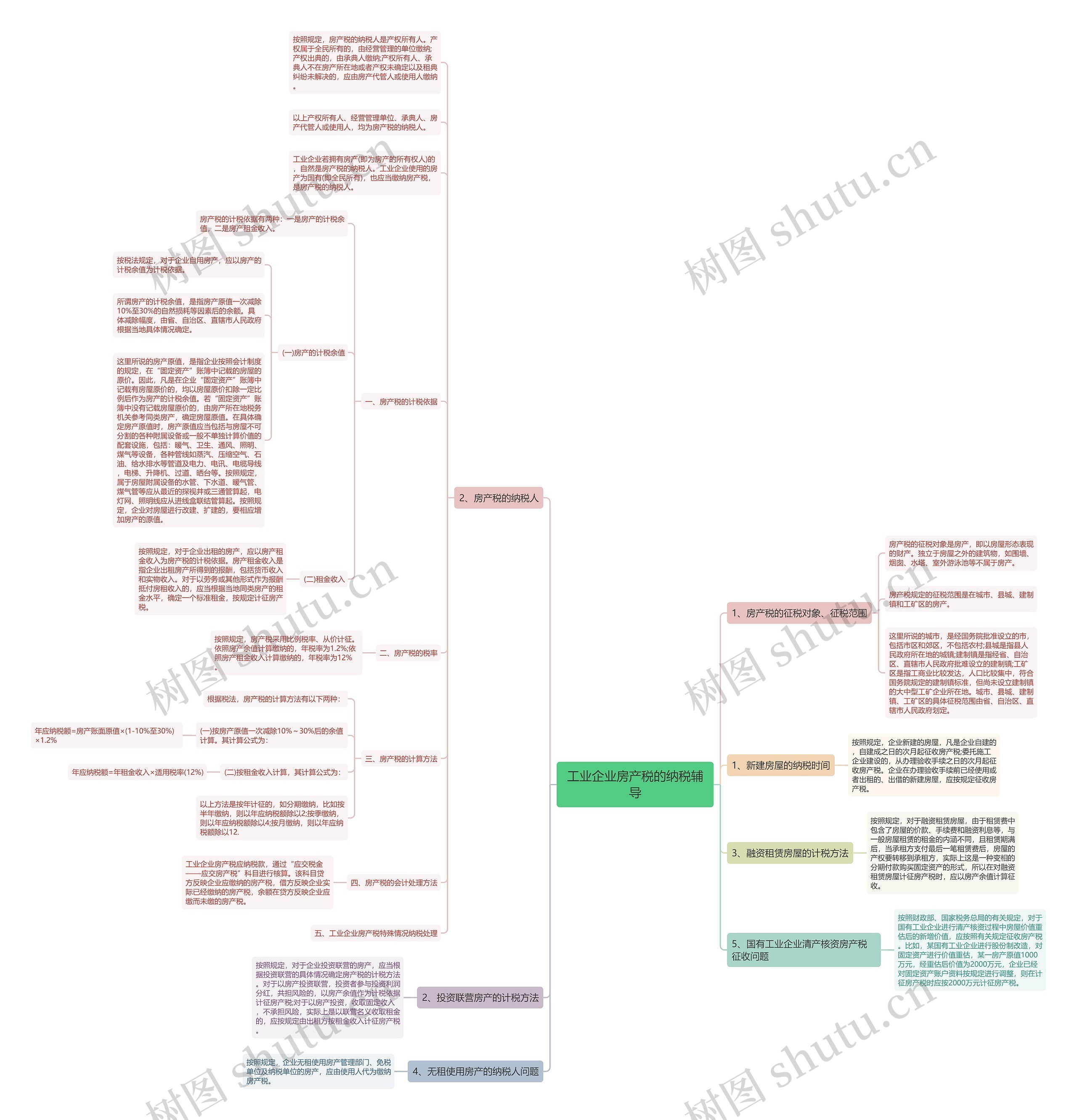 工业企业房产税的纳税辅导思维导图