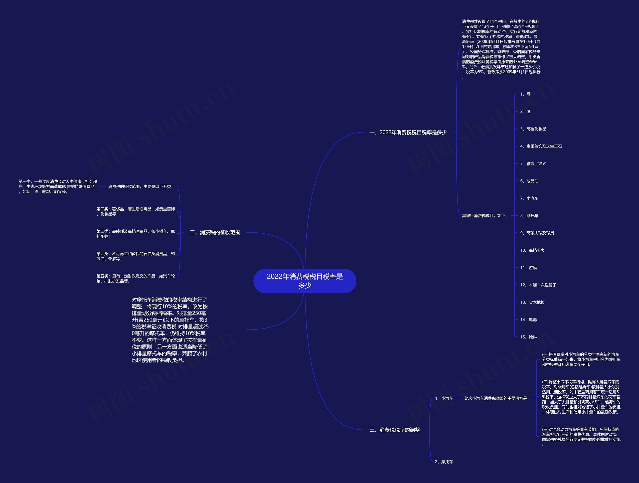 2022年消费税税目税率是多少思维导图