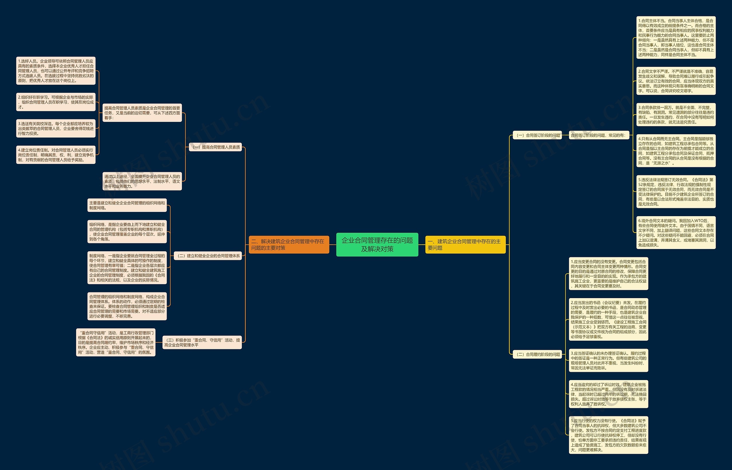 企业合同管理存在的问题及解决对策思维导图