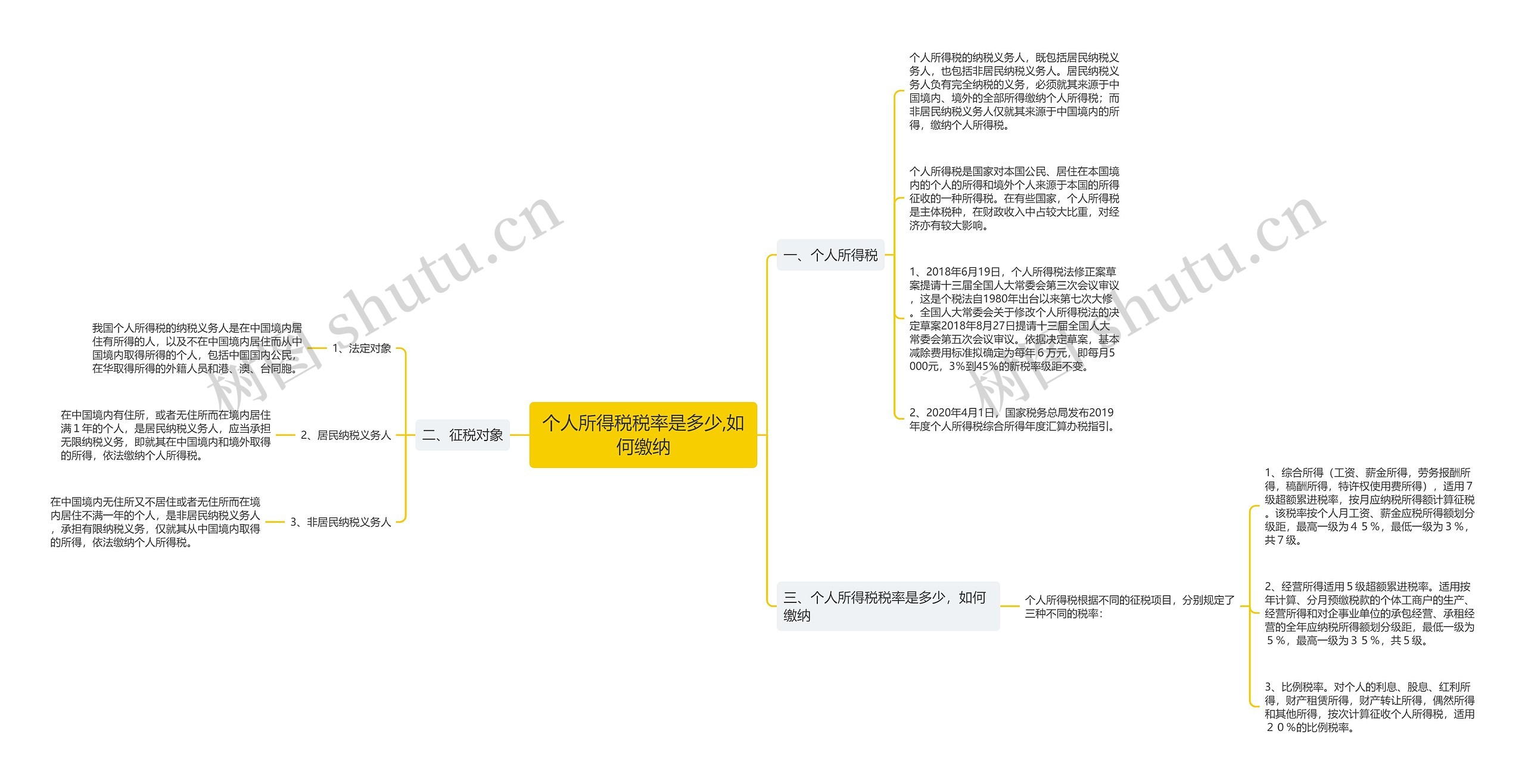 个人所得税税率是多少,如何缴纳思维导图