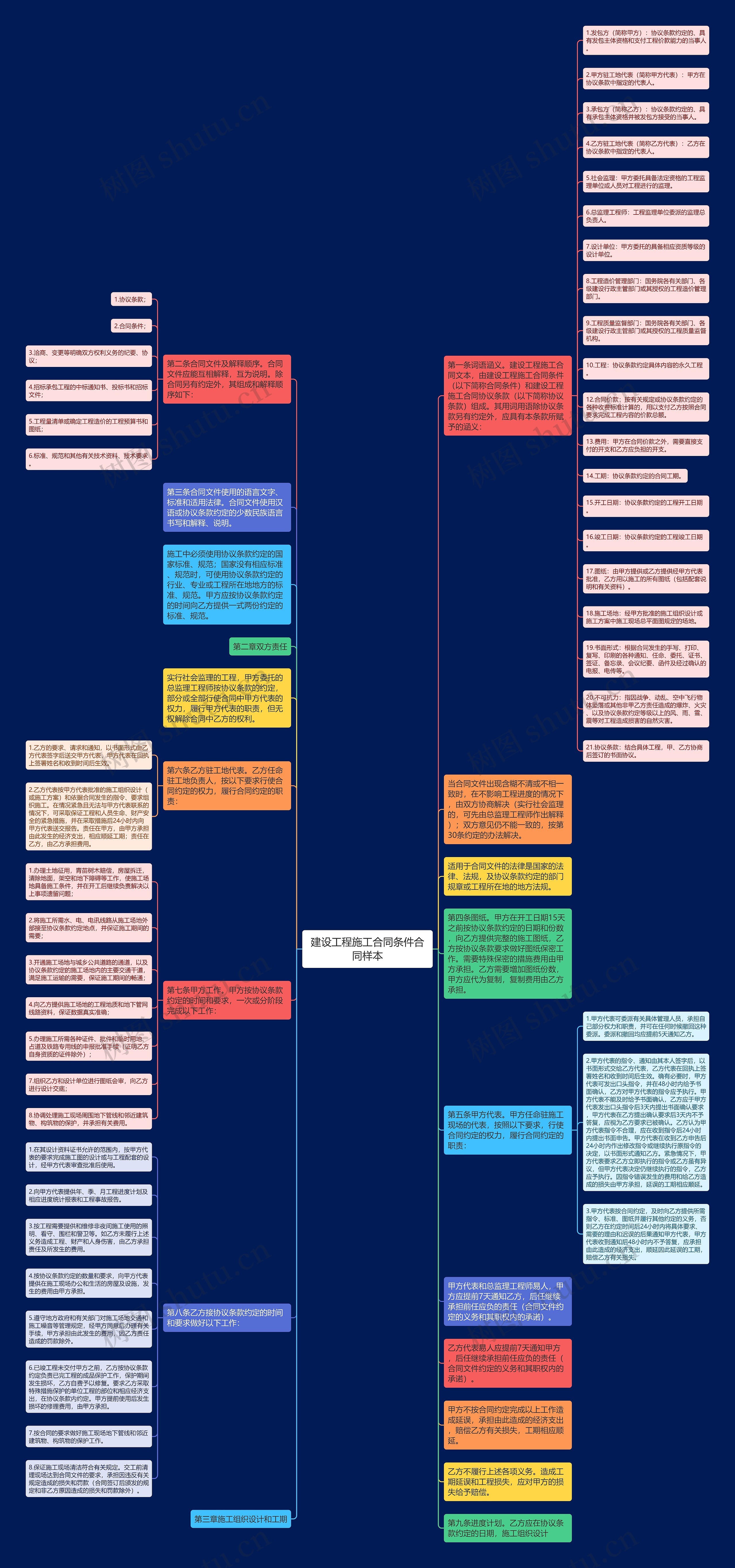 建设工程施工合同条件合同样本思维导图