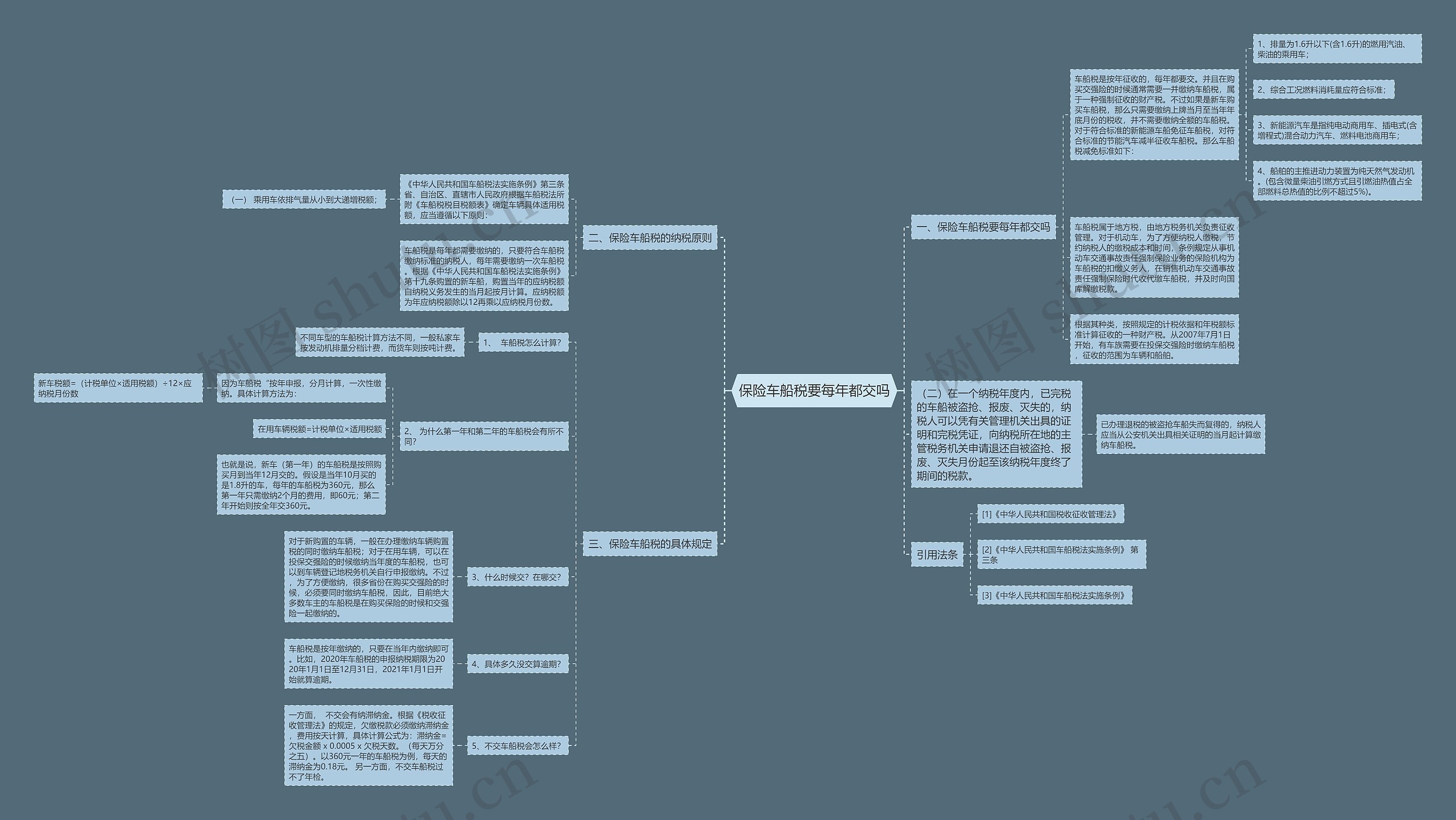 保险车船税要每年都交吗思维导图