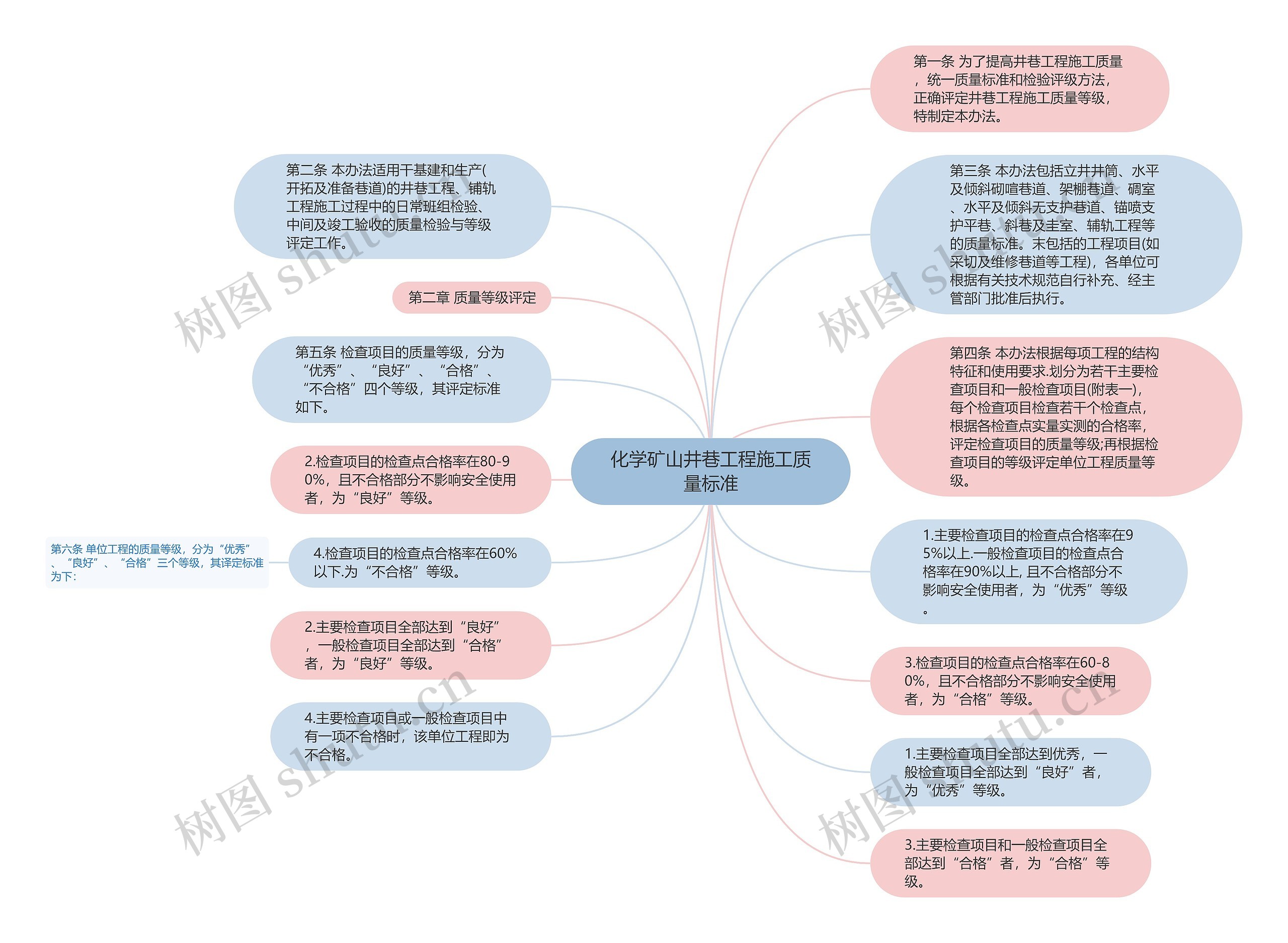 化学矿山井巷工程施工质量标准思维导图