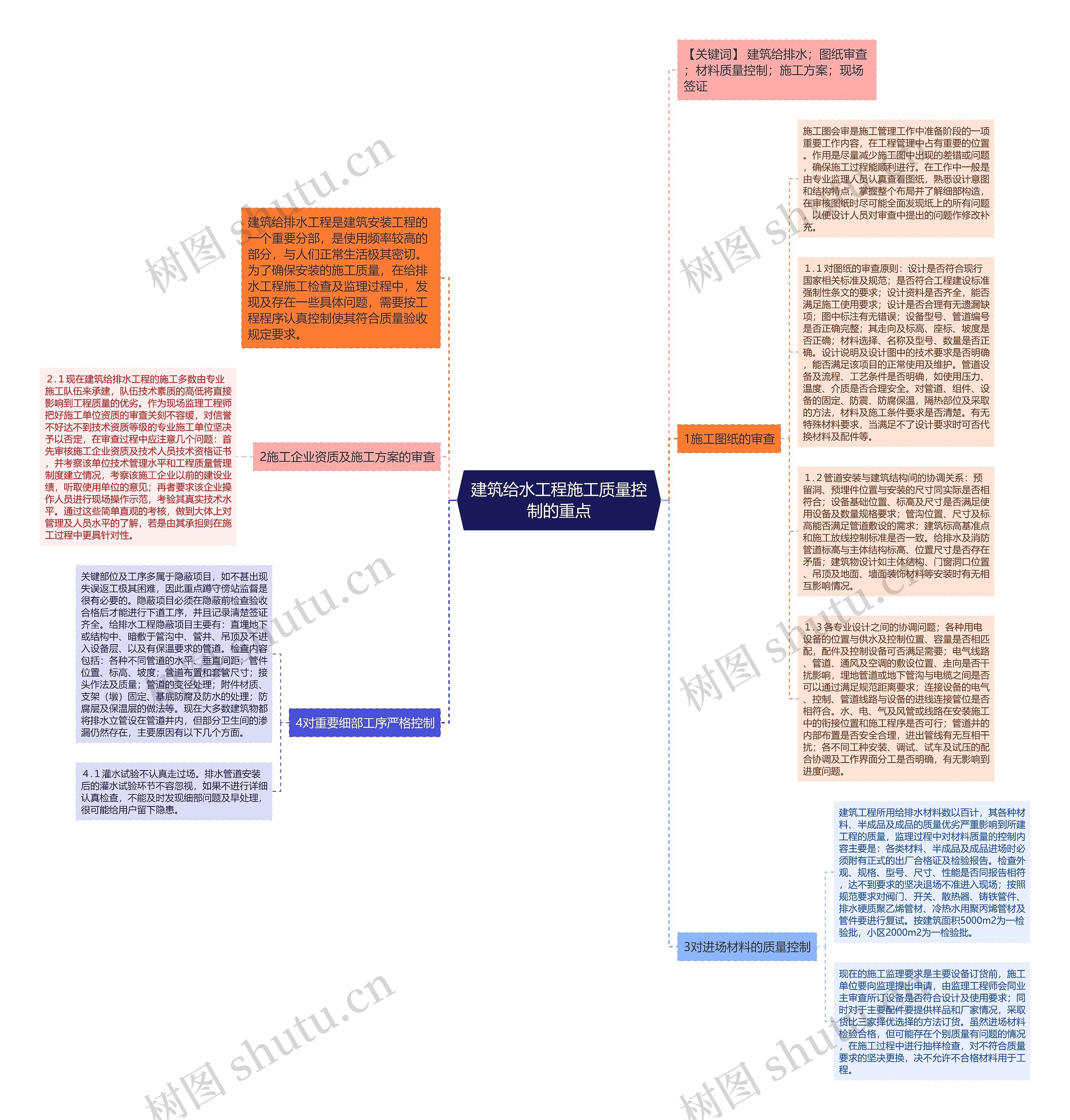 建筑给水工程施工质量控制的重点思维导图