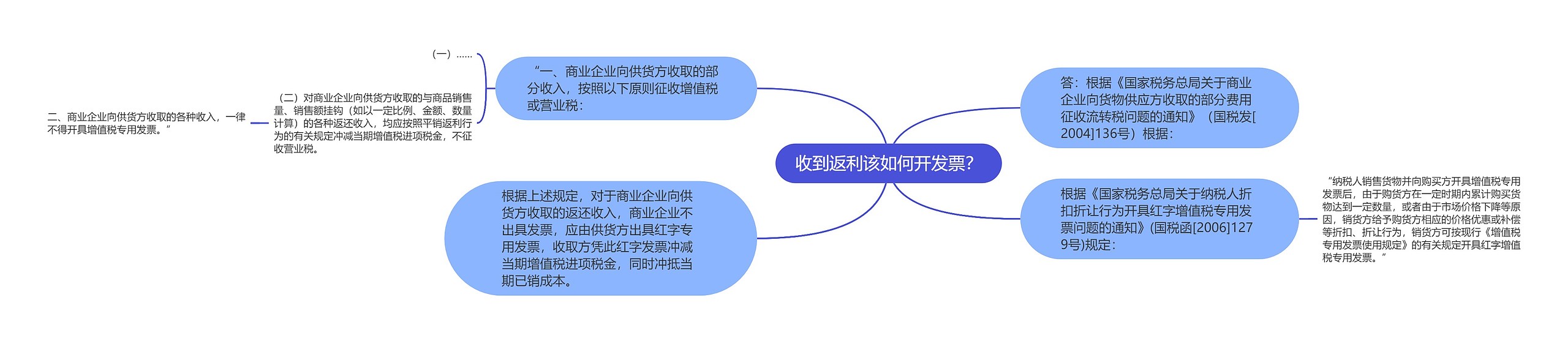 收到返利该如何开发票？思维导图