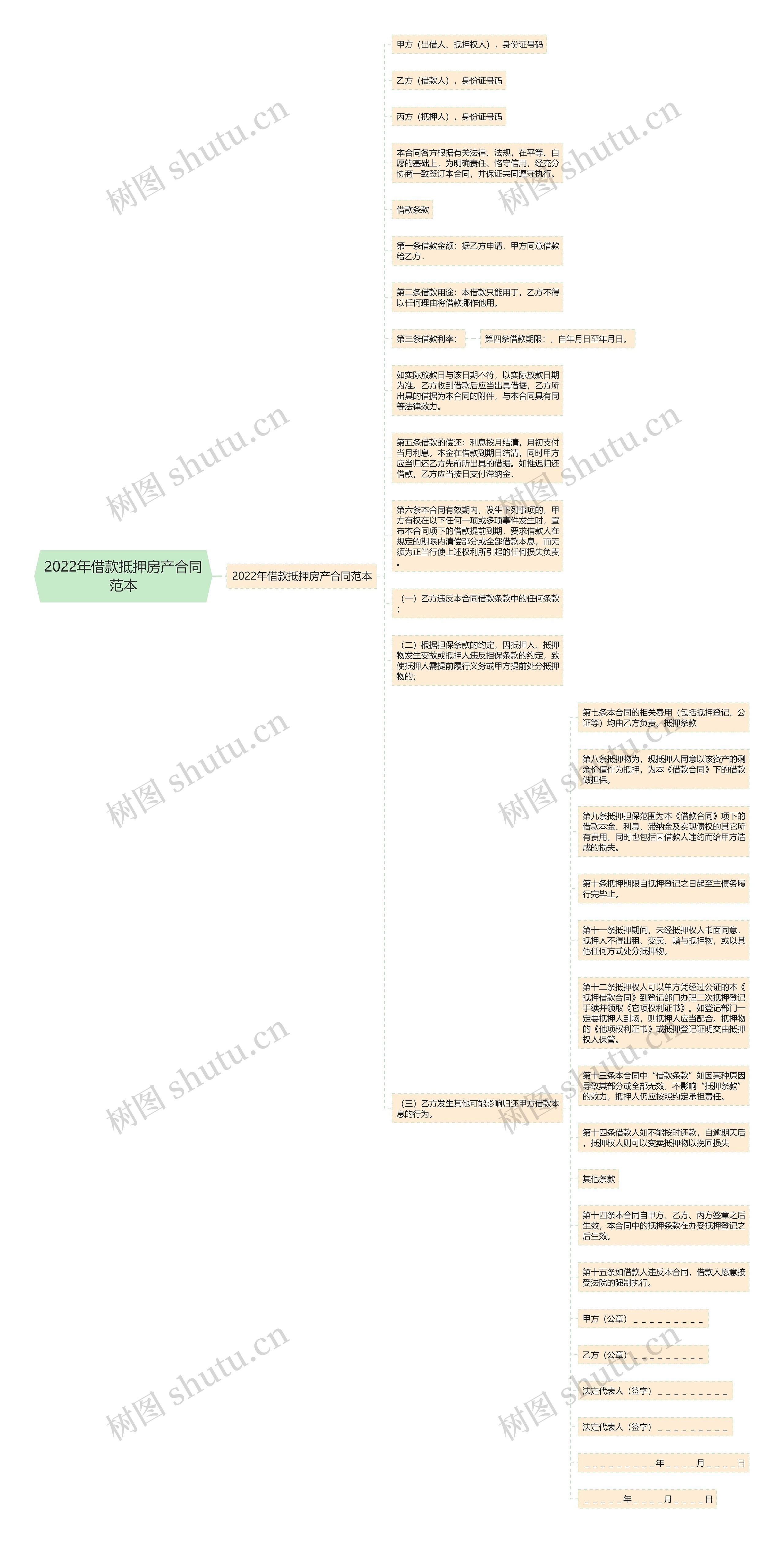 2022年借款抵押房产合同范本思维导图