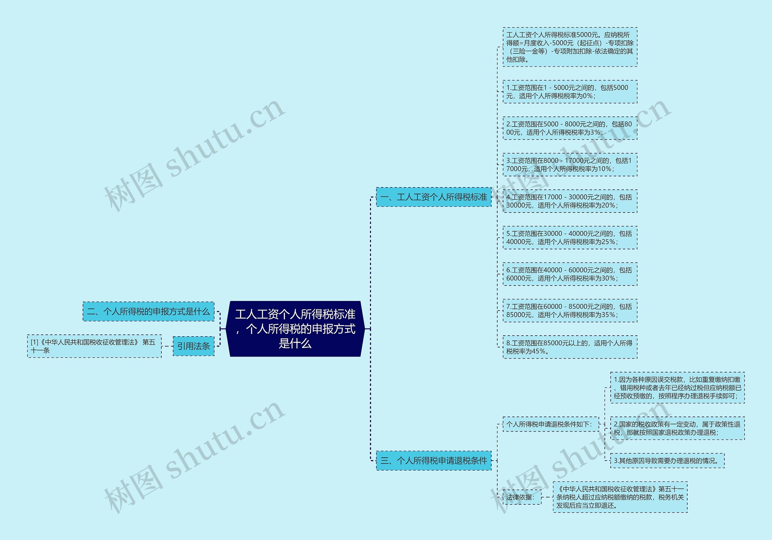工人工资个人所得税标准，个人所得税的申报方式是什么思维导图