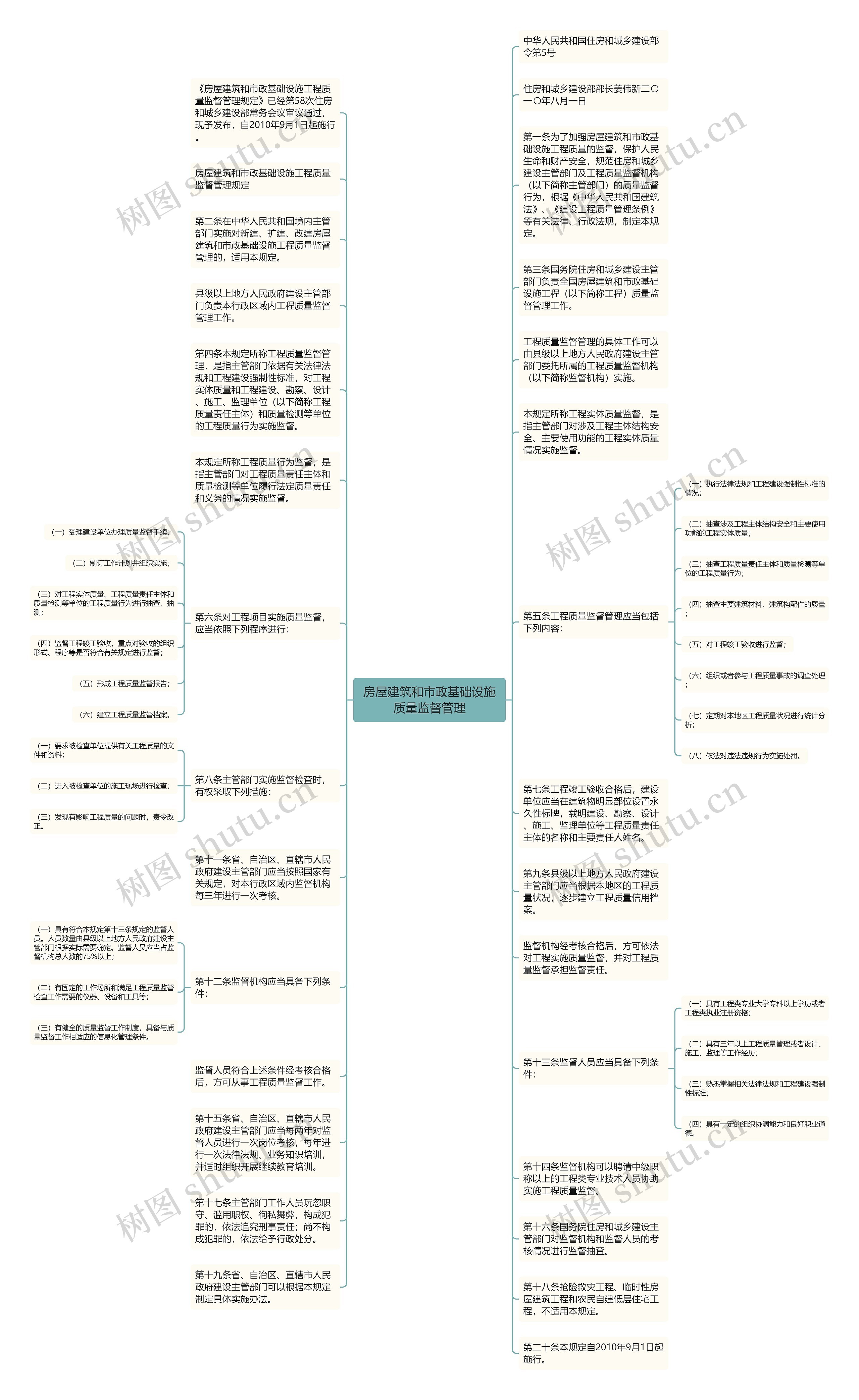 房屋建筑和市政基础设施质量监督管理思维导图