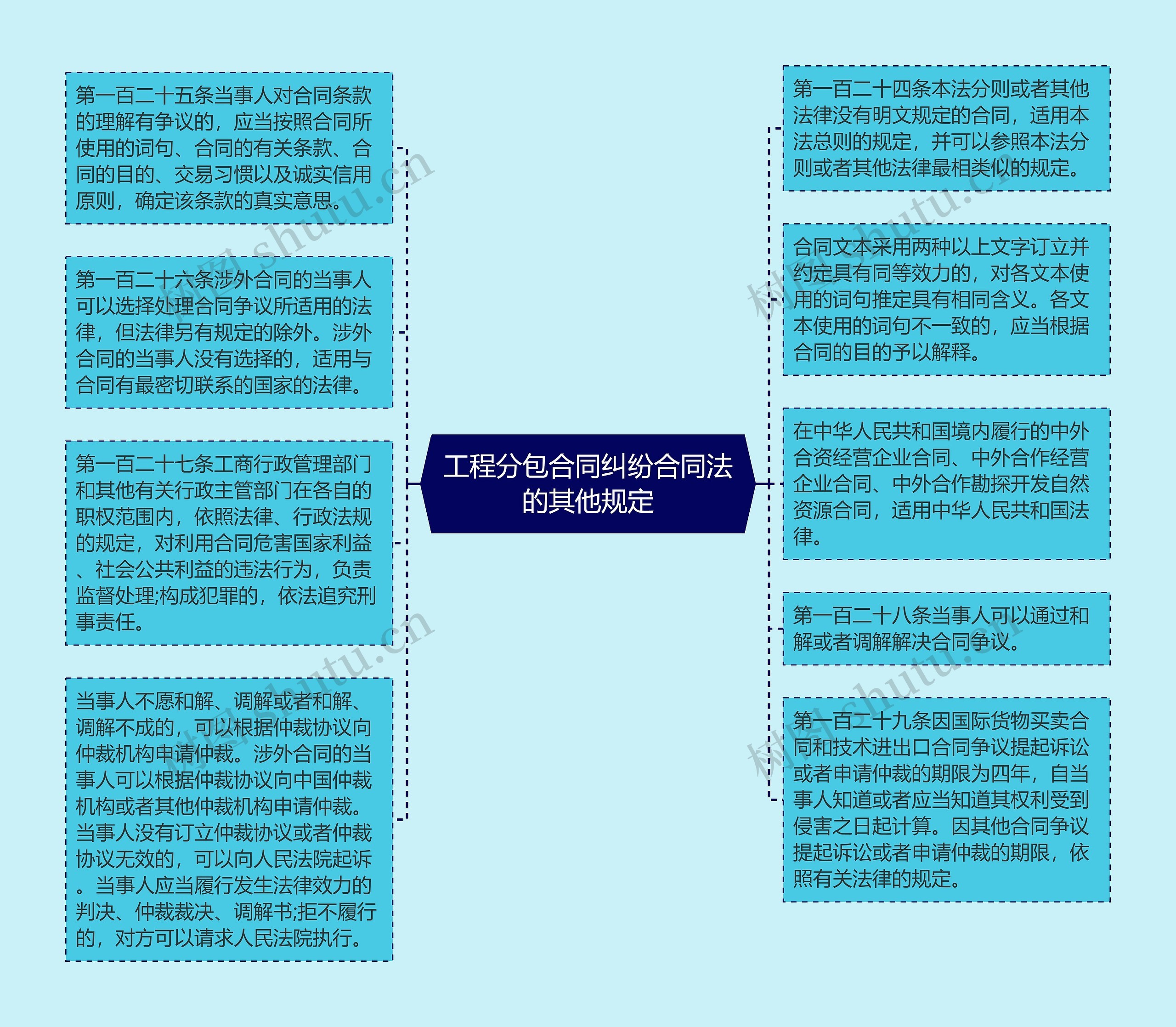 工程分包合同纠纷合同法的其他规定思维导图