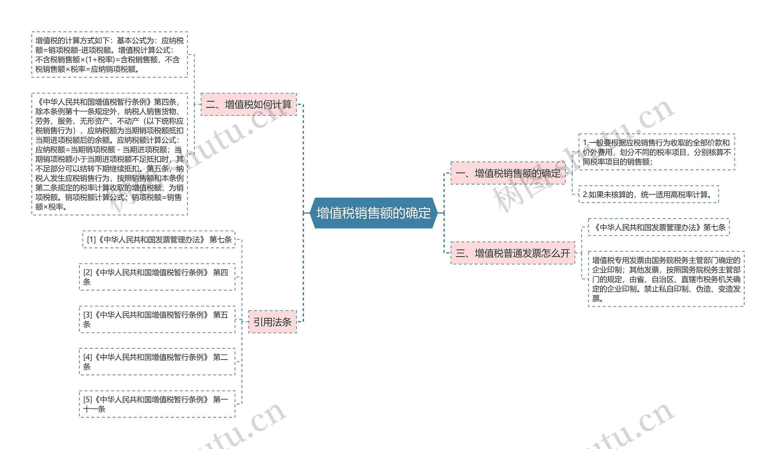 增值税销售额的确定思维导图高清图 增值税销售额的确定思维导图